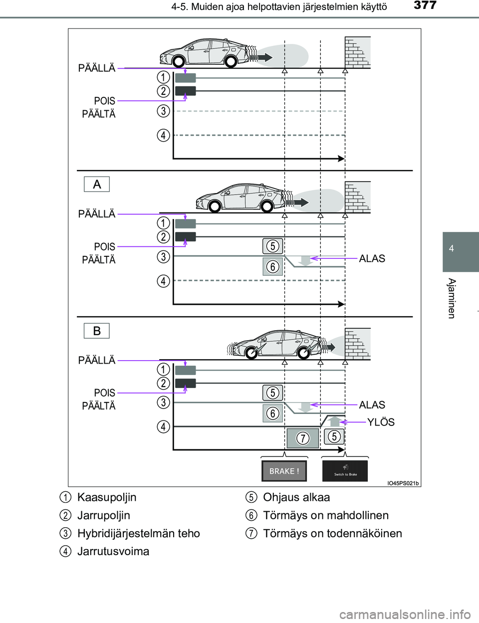TOYOTA PRIUS 2017  Omistajan Käsikirja (in Finnish) 3774-5. Muiden ajoa helpottavien järjestelmien käyttö
4
Ajaminen
OM47B56FI
ALAS
ALAS
YLÖS
PÄÄLLÄ
POIS
PÄÄLTÄ
PÄÄLLÄ
POIS
PÄÄLTÄ
PÄÄLLÄ
POIS
PÄÄLTÄ
Kaasupoljin
Jarrupoljin
Hybridi