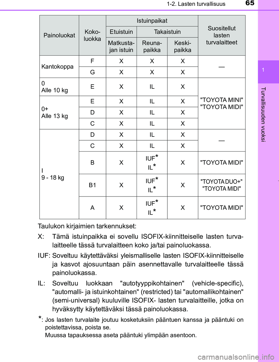 TOYOTA PRIUS 2017 Omistajan Käsikirja (in Finnish) 651-2. Lasten turvallisuus
1
OM47B56FI
Turvallisuuden vuoksi
Taulukon kirjaimien tarkennukset:
X: Tämä istuinpaikka ei sovellu ISOFIX-kiinnitteiselle lasten turva-
laitteelle tässä turvalaitteen k TOYOTA PRIUS 2017 Omistajan Käsikirja (in Finnish) 651-2. Lasten turvallisuus
1
OM47B56FI
Turvallisuuden vuoksi
Taulukon kirjaimien tarkennukset:
X: Tämä istuinpaikka ei sovellu ISOFIX-kiinnitteiselle lasten turva-
laitteelle tässä turvalaitteen k