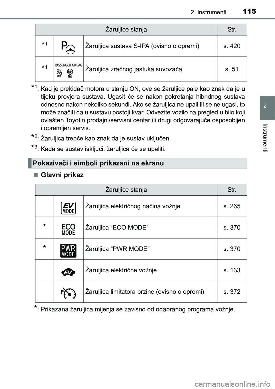 TOYOTA PRIUS 2016 Upute Za Rukovanje (in Croatian) 1152. Instrumenti
2
Instrumenti
*1: Kad je prekidač motora u stanju ON, ove se žaruljice pale kao znak da je u
tijeku provjera sustava. Ugasit će se nakon pokretanja hibridnog sustava
odnosno nakon TOYOTA PRIUS 2016 Upute Za Rukovanje (in Croatian) 1152. Instrumenti
2
Instrumenti
*1: Kad je prekidač motora u stanju ON, ove se žaruljice pale kao znak da je u
tijeku provjera sustava. Ugasit će se nakon pokretanja hibridnog sustava
odnosno nakon