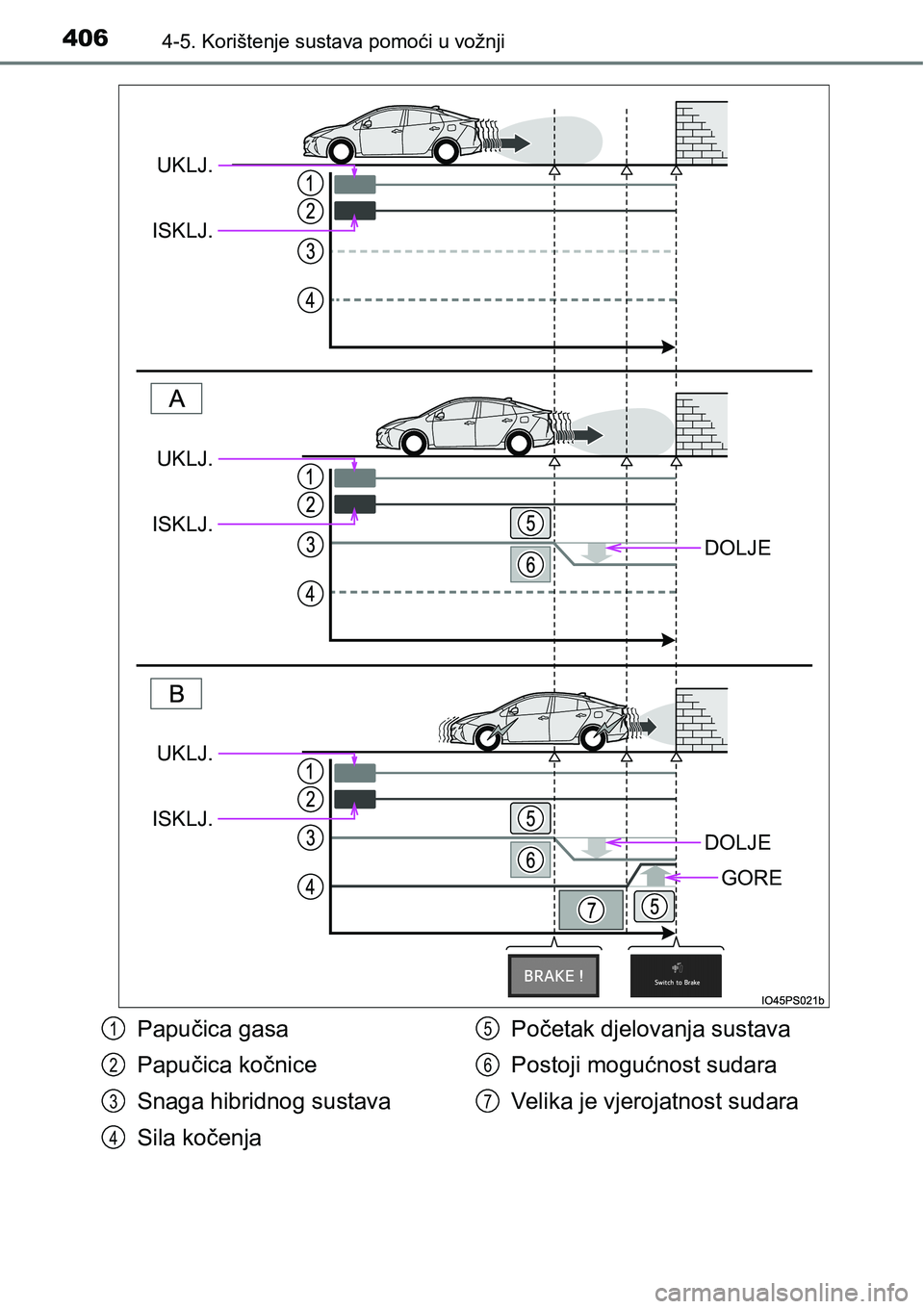 TOYOTA PRIUS 2016  Upute Za Rukovanje (in Croatian) 4064-5. Korištenje sustava pomoći u vožnji
DOLJE
DOLJE
GORE
UKLJ.
ISKLJ.
UKLJ.
ISKLJ.
UKLJ.
ISKLJ.
Papučica gasa
Papučica kočnice
Snaga hibridnog sustava
Sila kočenjaPočetak djelovanja sustava