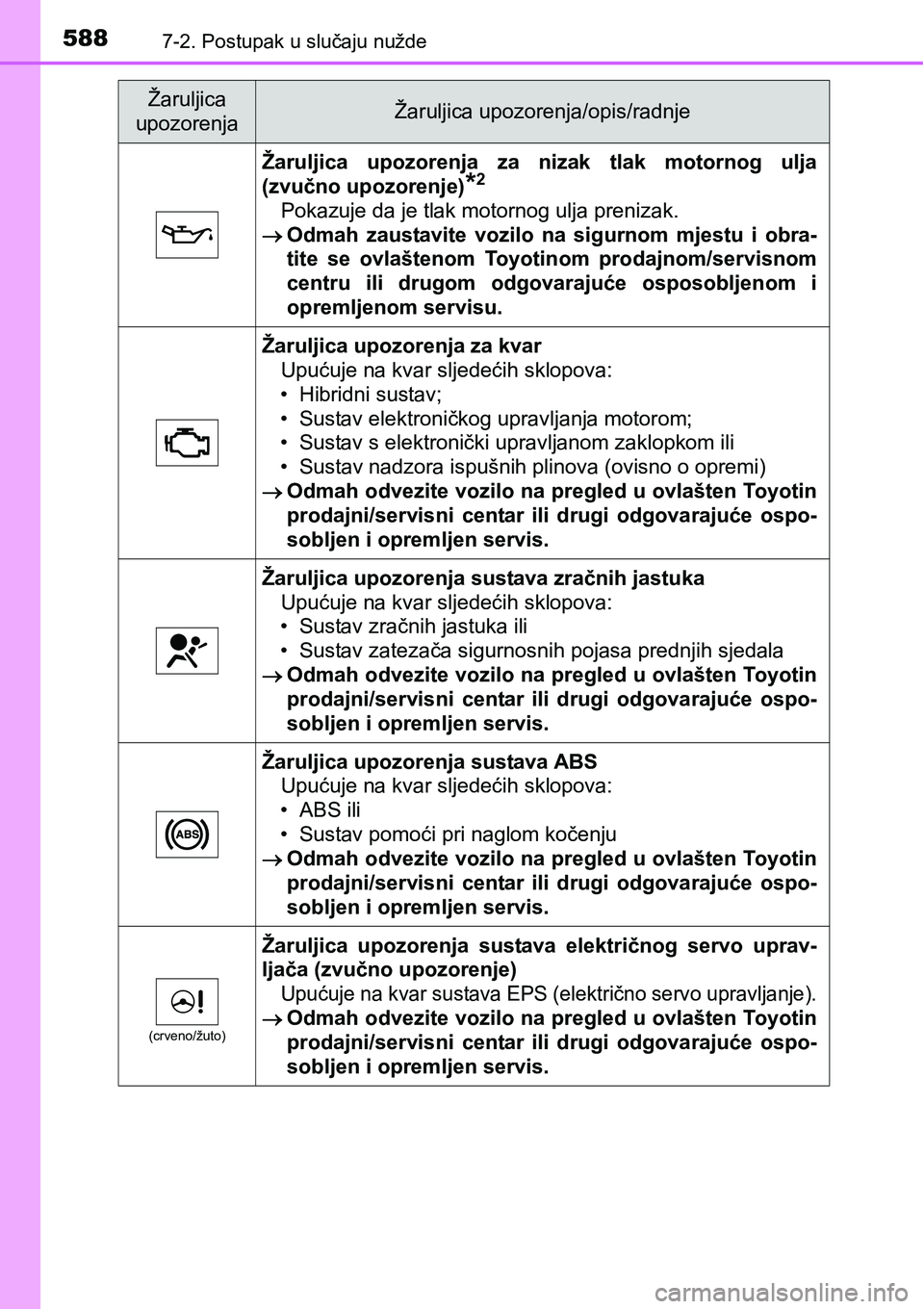 TOYOTA PRIUS 2016 Upute Za Rukovanje (in Croatian) 5887-2. Postupak u slučaju nužde
Žaruljica upozorenja za nizak tlak motornog ulja
(zvučno upozorenje)
*2
Pokazuje da je tlak motornog ulja prenizak.
Odmah zaustavite vozilo na sigurnom mjestu i TOYOTA PRIUS 2016 Upute Za Rukovanje (in Croatian) 5887-2. Postupak u slučaju nužde
Žaruljica upozorenja za nizak tlak motornog ulja
(zvučno upozorenje)
*2
Pokazuje da je tlak motornog ulja prenizak.
Odmah zaustavite vozilo na sigurnom mjestu i