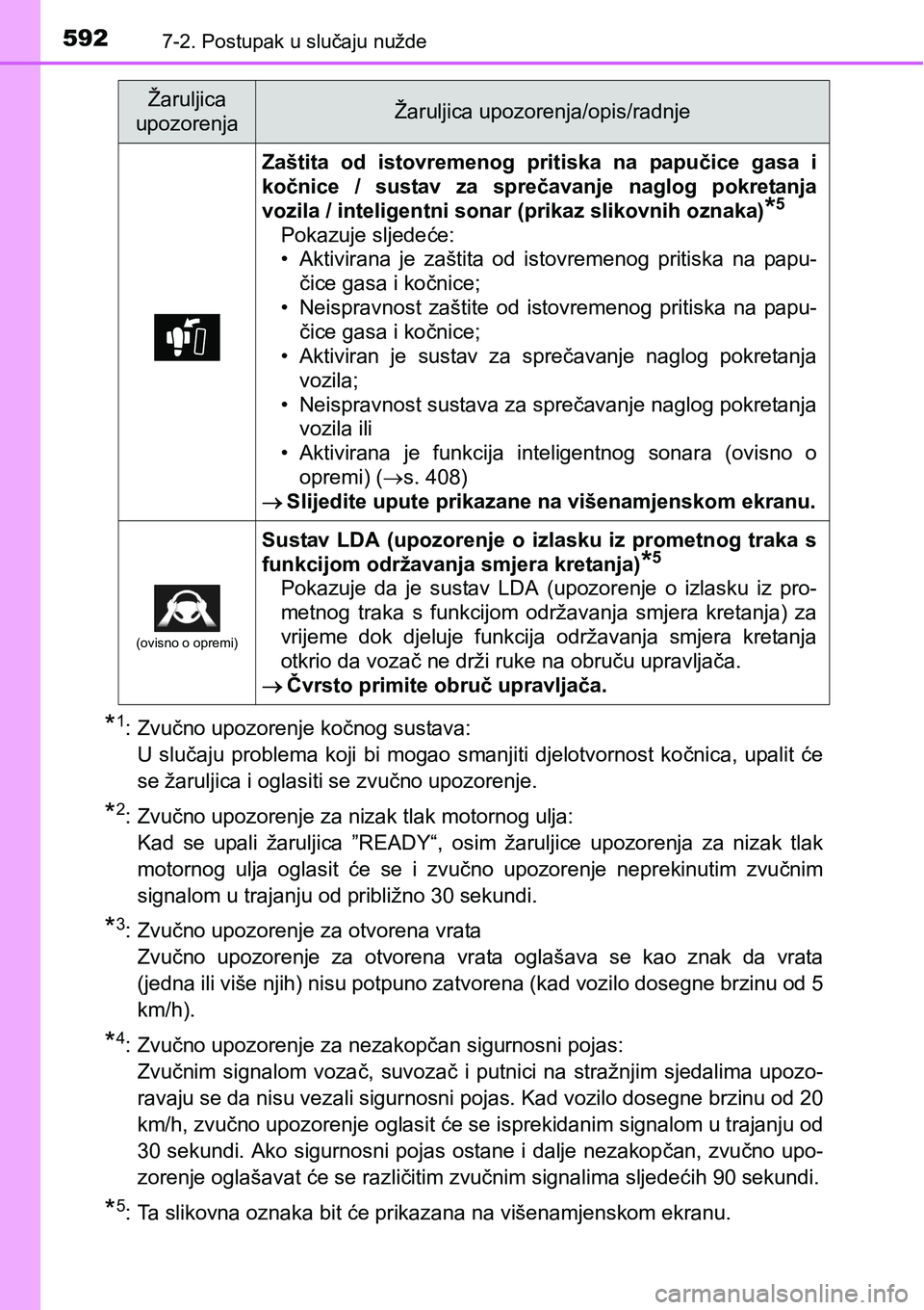 TOYOTA PRIUS 2016 Upute Za Rukovanje (in Croatian) 5927-2. Postupak u slučaju nužde
*1:Zvučno upozorenje kočnog sustava:
U slučaju problema koji bi mogao smanjiti djelotvornost kočnica, upalit će
se žaruljica i oglasiti se zvučno upozorenje.
TOYOTA PRIUS 2016 Upute Za Rukovanje (in Croatian) 5927-2. Postupak u slučaju nužde
*1:Zvučno upozorenje kočnog sustava:
U slučaju problema koji bi mogao smanjiti djelotvornost kočnica, upalit će
se žaruljica i oglasiti se zvučno upozorenje.