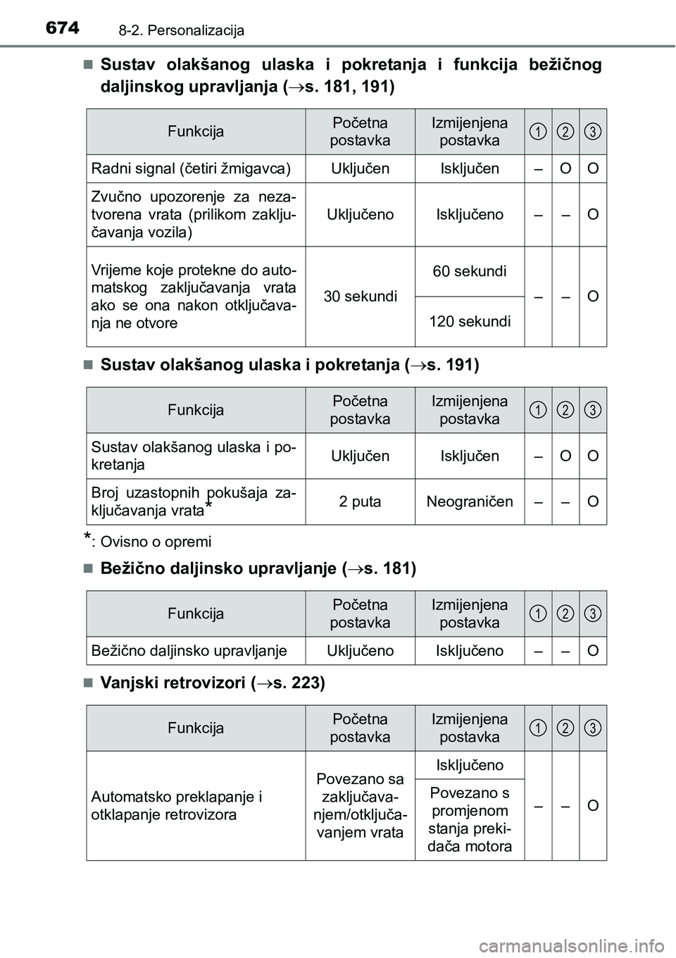 TOYOTA PRIUS 2015  Upute Za Rukovanje (in Croatian) 6748-2. Personalizacija
Sustav olakšanog ulaska i pokretanja i funkcija bežičnog
daljinskog upravljanja (s. 181, 191)
Sustav olakšanog ulaska i pokretanja (s. 191)
*: Ovisno o opremi
