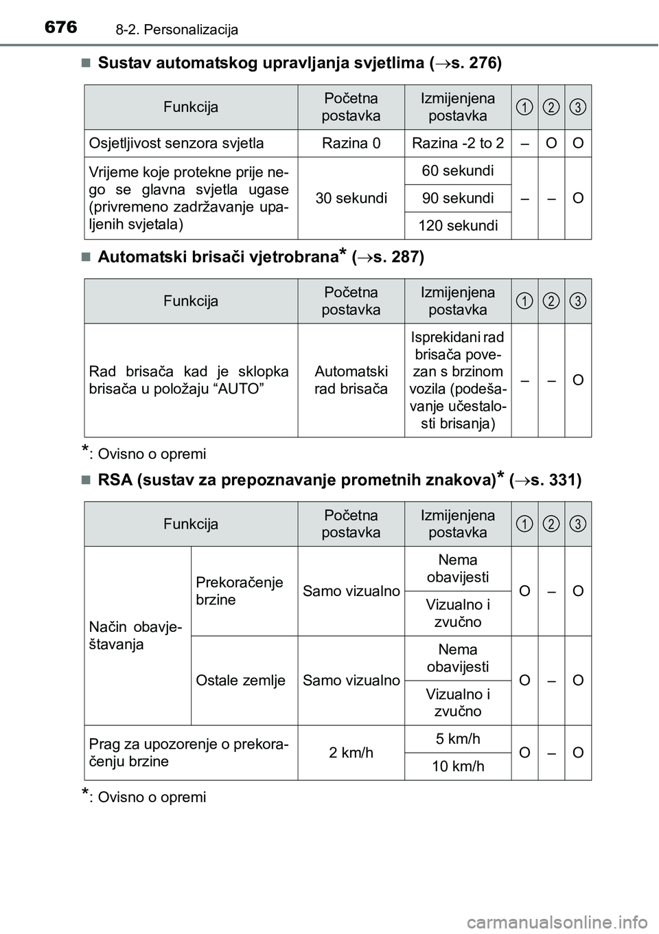 TOYOTA PRIUS 2015  Upute Za Rukovanje (in Croatian) 6768-2. Personalizacija
Sustav automatskog upravljanja svjetlima (s. 276)
Automatski brisači vjetrobrana* (s. 287)
*: Ovisno o opremi

RSA (sustav za prepoznavanje prometnih znakova)* 