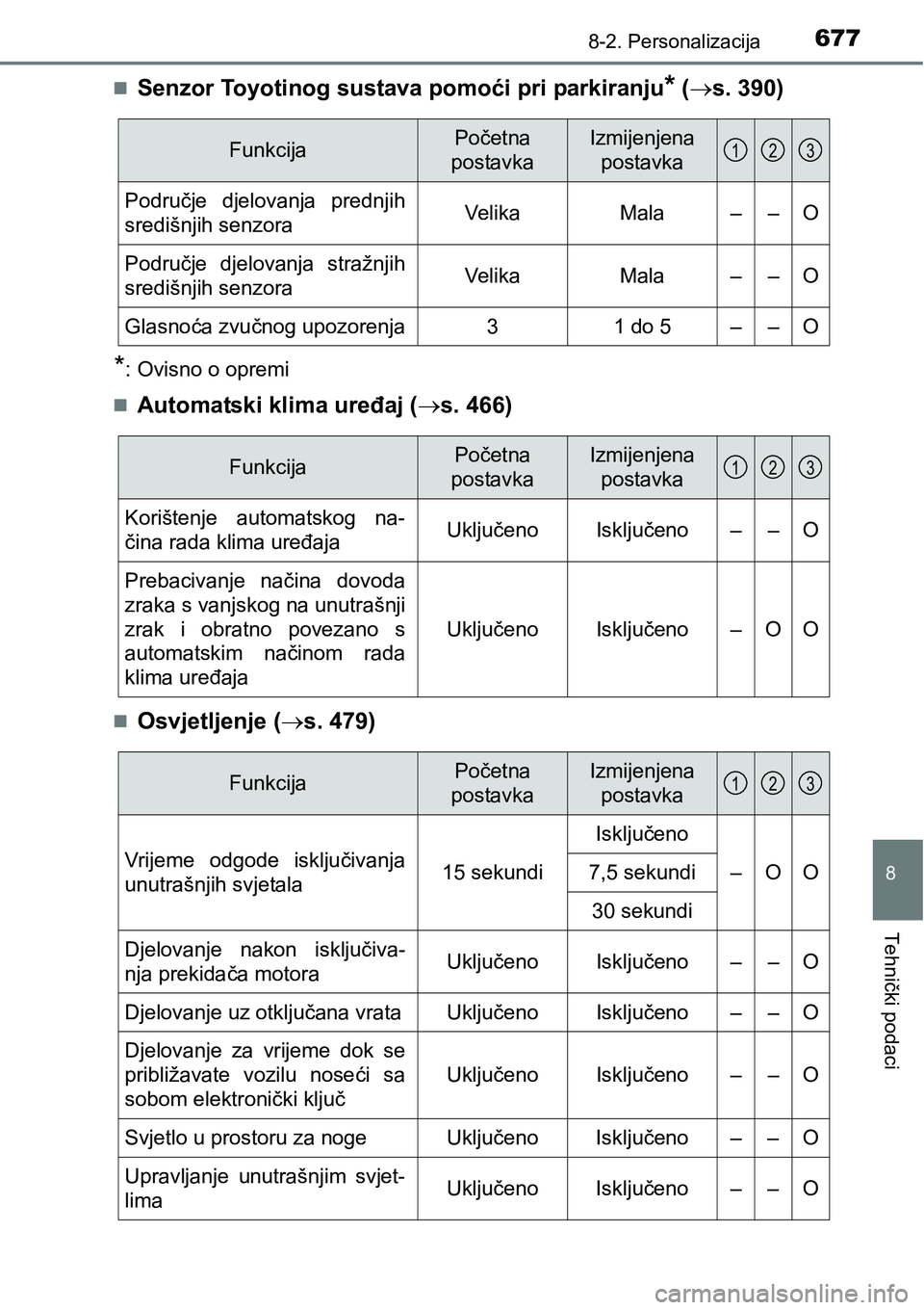 TOYOTA PRIUS 2015  Upute Za Rukovanje (in Croatian) 6778-2. Personalizacija
8
Tehnički podaci
Senzor Toyotinog sustava pomoći pri parkiranju* (s. 390)
*: Ovisno o opremi

Automatski klima uređaj (s. 466)
Osvjetljenje (s. 479)
Funkc