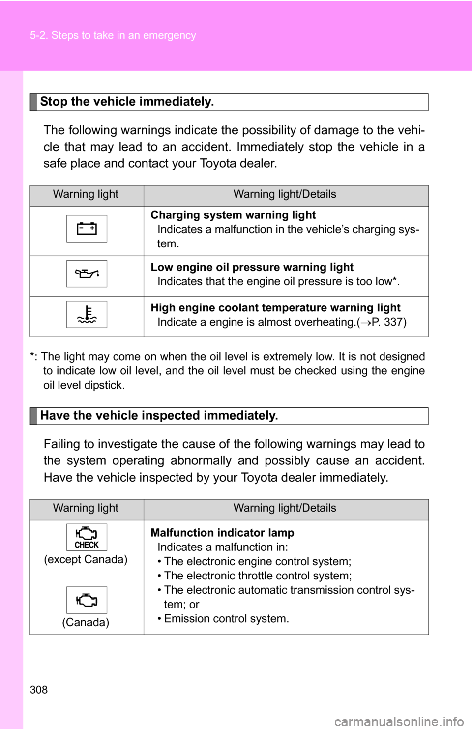 TOYOTA YARIS 2009 2.G Owners Manual 308 5-2. Steps to take in an emergency
Stop the vehicle immediately.The following warnings indicate the possibility of damage to the vehi-
cle that may lead to an accident. Immediately stop the vehicl