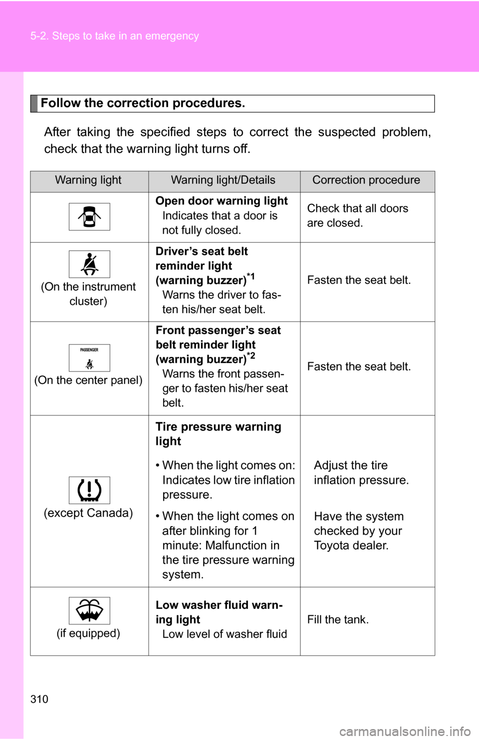 TOYOTA YARIS 2009 2.G Owners Manual 310 5-2. Steps to take in an emergency
Follow the correction procedures.After taking the specified steps to  correct the suspected problem,
check that the warning light turns off.
Warning lightWarning