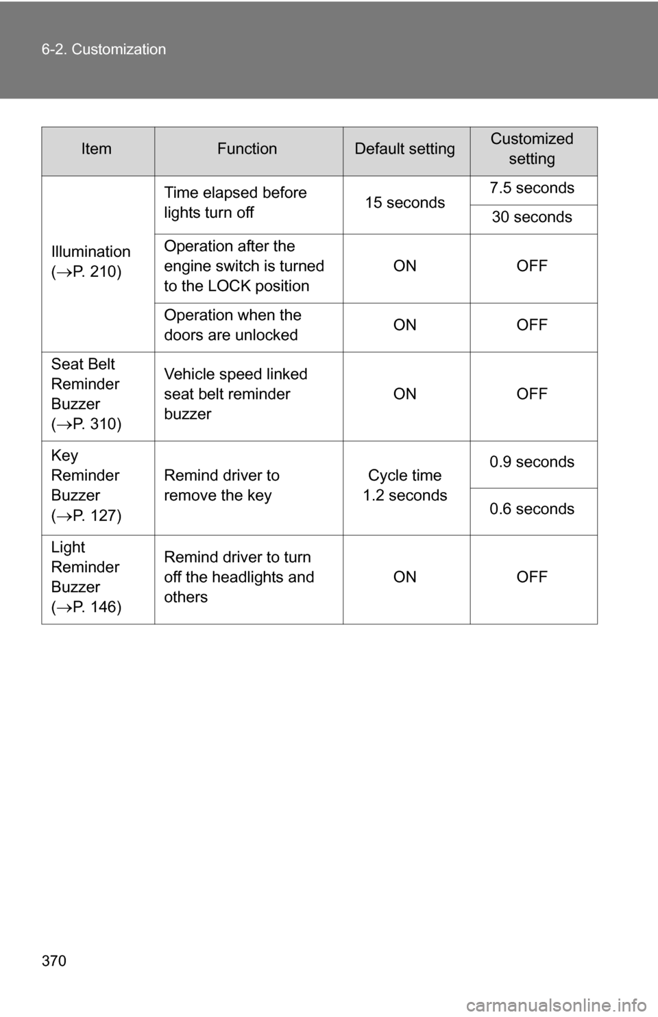 TOYOTA YARIS 2009 2.G Owners Manual 370 6-2. Customization
Illumination
(
P. 210)Time elapsed before 
lights turn off
15 seconds7.5 seconds
30 seconds
Operation after the 
engine switch is turned 
to the LOCK position ON OFF
Operatio