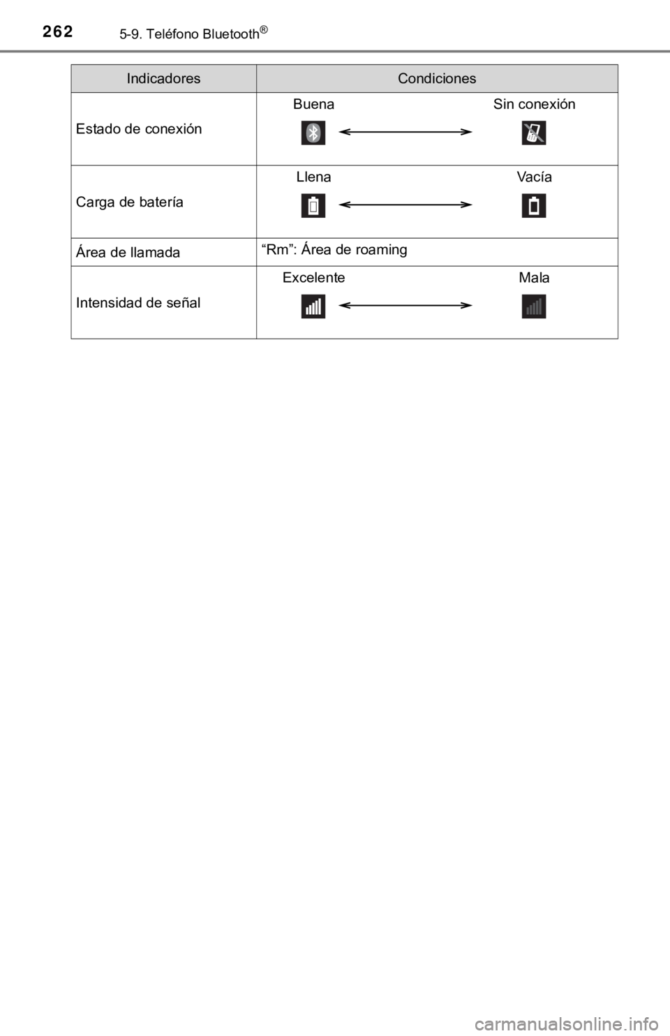 TOYOTA PRIUS C 2019  Manual del propietario (in Spanish) 2625-9. Teléfono Bluetooth®
IndicadoresCondiciones
Estado de conexión
BuenaSin conexión
Carga de batería
Llena Vacía
Área de llamada“Rm”: Área de roaming
Intensidad de señal
Excelente Mal