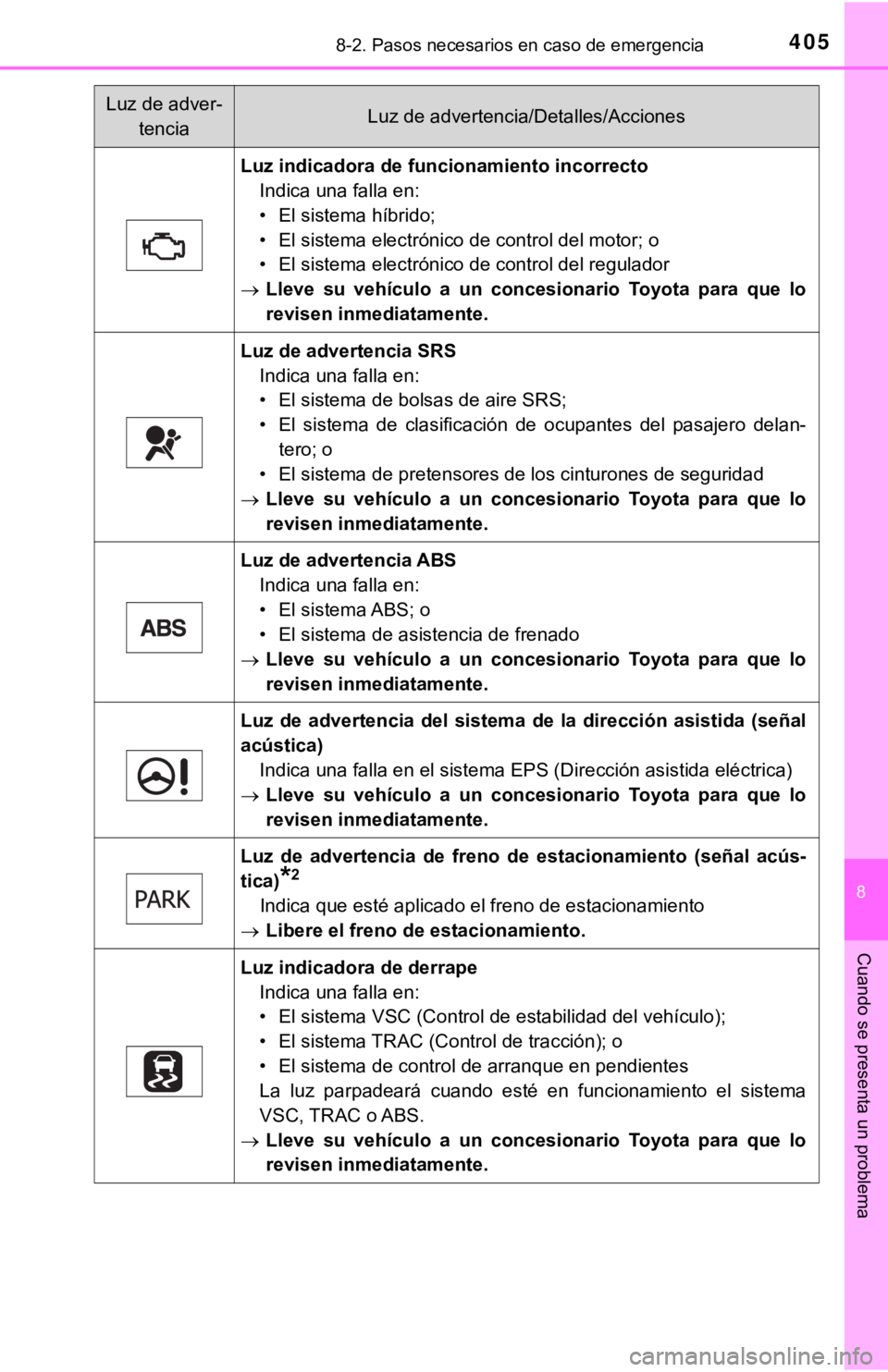 TOYOTA PRIUS C 2019 Manual del propietario (in Spanish) 4058-2. Pasos necesarios en caso de emergencia
8
Cuando se presenta un problema
Luz de adver-tenciaLuz de advertencia/Detalles/Acciones
Luz indicadora de funcionamiento incorrectoIndica una falla en:
TOYOTA PRIUS C 2019 Manual del propietario (in Spanish) 4058-2. Pasos necesarios en caso de emergencia
8
Cuando se presenta un problema
Luz de adver-tenciaLuz de advertencia/Detalles/Acciones
Luz indicadora de funcionamiento incorrectoIndica una falla en: