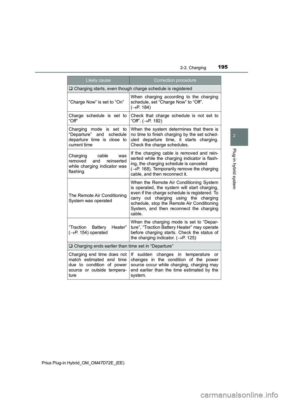 TOYOTA PRIUS PLUG-IN HYBRID 2021  Owners Manual 1952-2. Charging
2
Plug-in hybrid system
Prius Plug-in Hybrid_OM_OM47D72E_(EE)
Charging starts, even though charge schedule is registered
“Charge Now” is set to “On”
When charging according