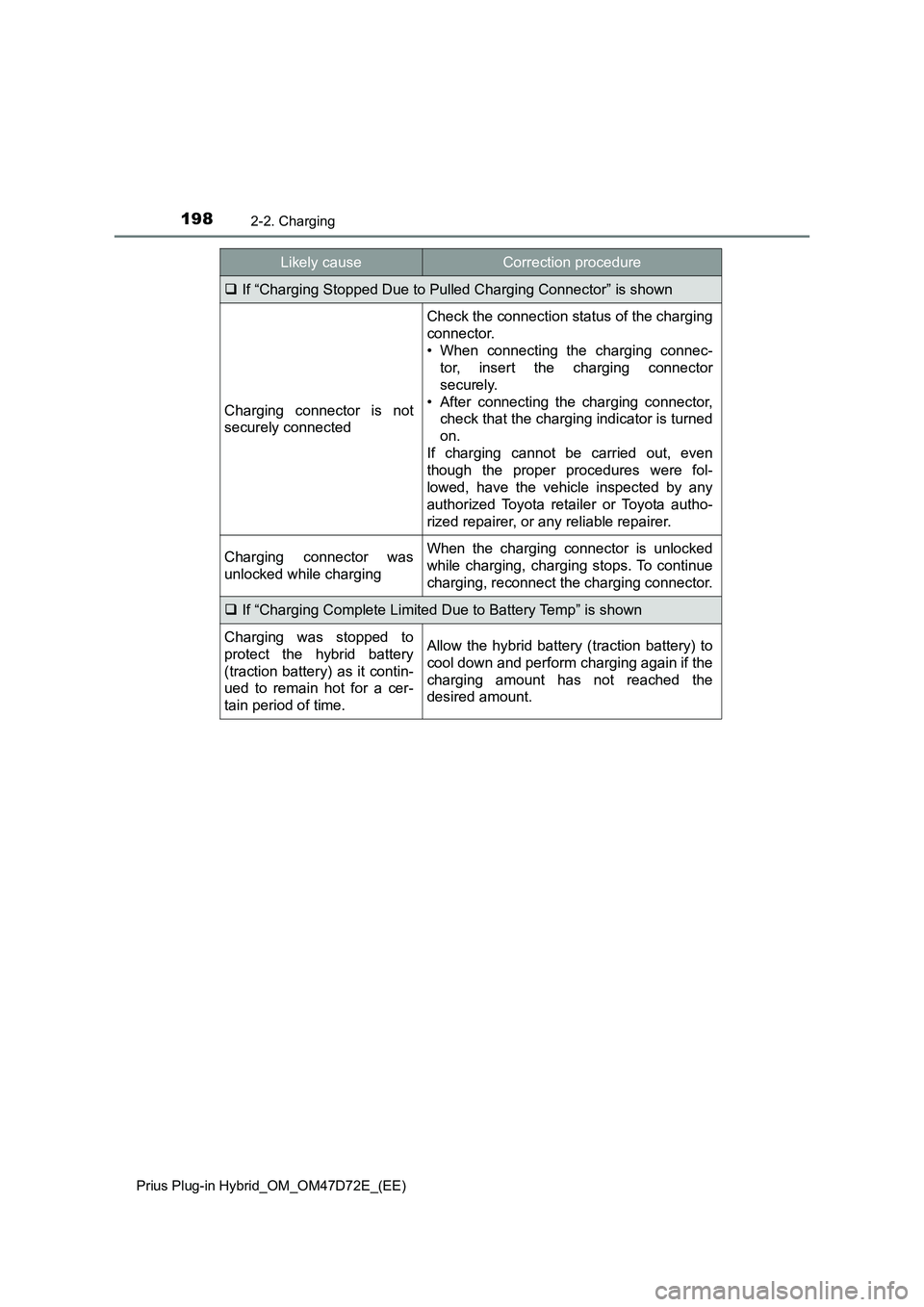 TOYOTA PRIUS PLUG-IN HYBRID 2021  Owners Manual 1982-2. Charging
Prius Plug-in Hybrid_OM_OM47D72E_(EE)
If “Charging Stopped Due to Pulled Charging Connector” is shown
Charging connector is not
securely connected
Check the connection status o