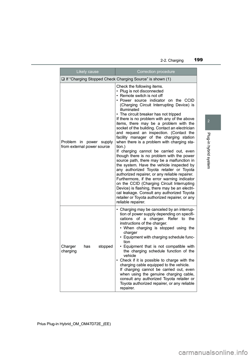 TOYOTA PRIUS PLUG-IN HYBRID 2021  Owners Manual 1992-2. Charging
2
Plug-in hybrid system
Prius Plug-in Hybrid_OM_OM47D72E_(EE)
If “Charging Stopped Check Charging Source” is shown (1)
Problem in power supply
from external power source
Check 