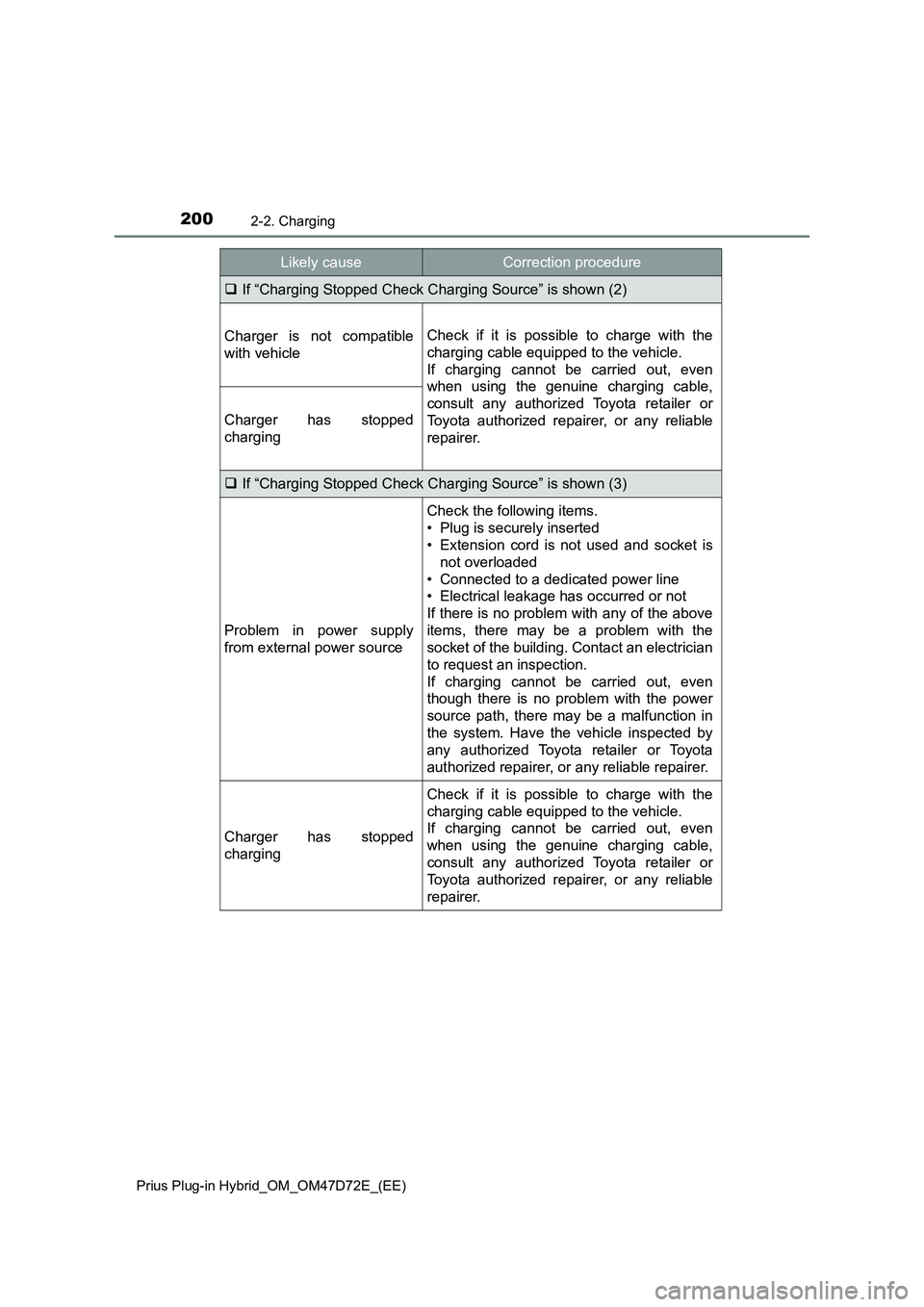 TOYOTA PRIUS PLUG-IN HYBRID 2021  Owners Manual 2002-2. Charging
Prius Plug-in Hybrid_OM_OM47D72E_(EE)
If “Charging Stopped Check Charging Source” is shown (2)
Charger is not compatible
with vehicleCheck if it is possible to charge with the
