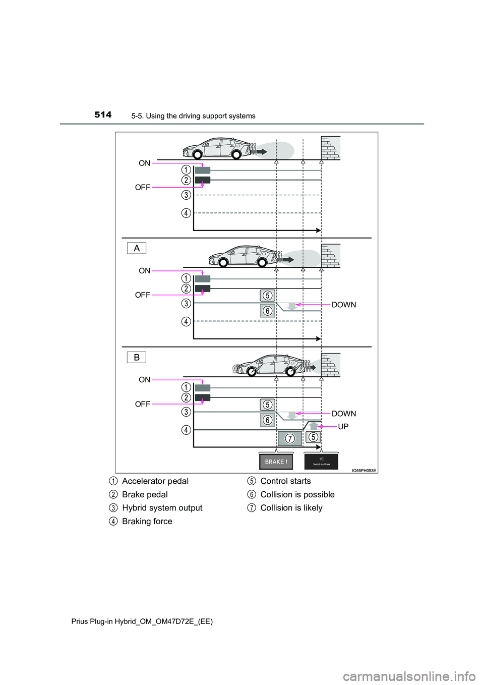 TOYOTA PRIUS PLUG-IN HYBRID 2021  Owners Manual 5145-5. Using the driving support systems
Prius Plug-in Hybrid_OM_OM47D72E_(EE)
DOWN
DOWN
UP
ON 
OFF
ON
OFF
ON 
OFF
Accelerator pedal 
Brake pedal 
Hybrid system output 
Braking force 
Control starts 