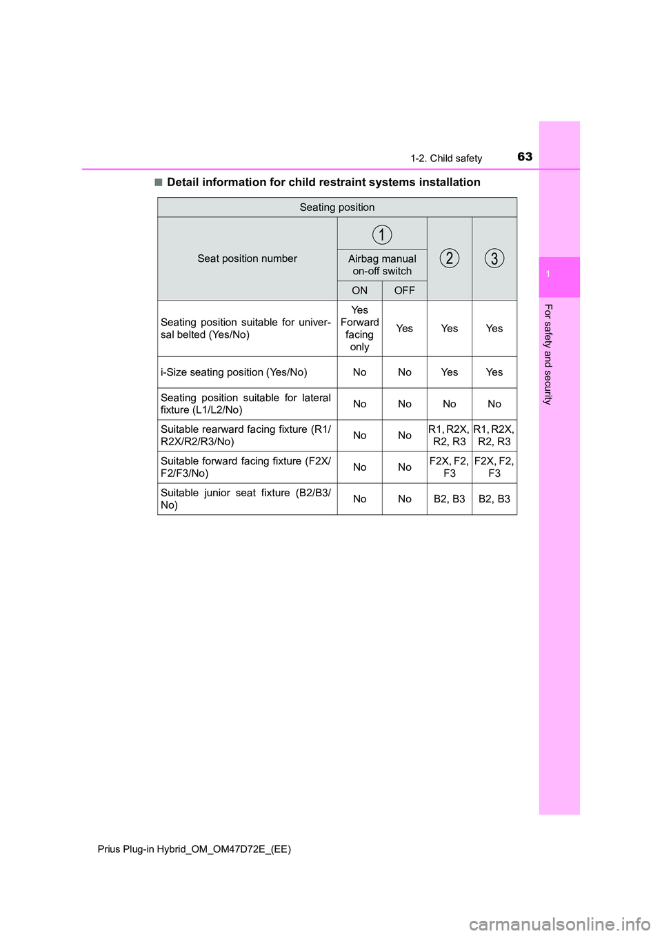 TOYOTA PRIUS PLUG-IN HYBRID 2021  Owners Manual 631-2. Child safety
1
Prius Plug-in Hybrid_OM_OM47D72E_(EE)
For safety and security
■Detail information for child restraint systems installation
Seating position
Seat position numberAirbag manual  
