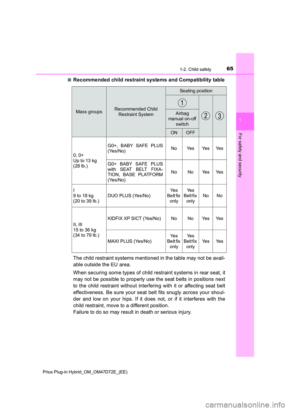TOYOTA PRIUS PLUG-IN HYBRID 2021 Owners Manual 651-2. Child safety
1
Prius Plug-in Hybrid_OM_OM47D72E_(EE)
For safety and security
■Recommended child restraint systems and Compatibility table
The child restraint systems mentioned in the table m TOYOTA PRIUS PLUG-IN HYBRID 2021 Owners Manual 651-2. Child safety
1
Prius Plug-in Hybrid_OM_OM47D72E_(EE)
For safety and security
■Recommended child restraint systems and Compatibility table
The child restraint systems mentioned in the table m
