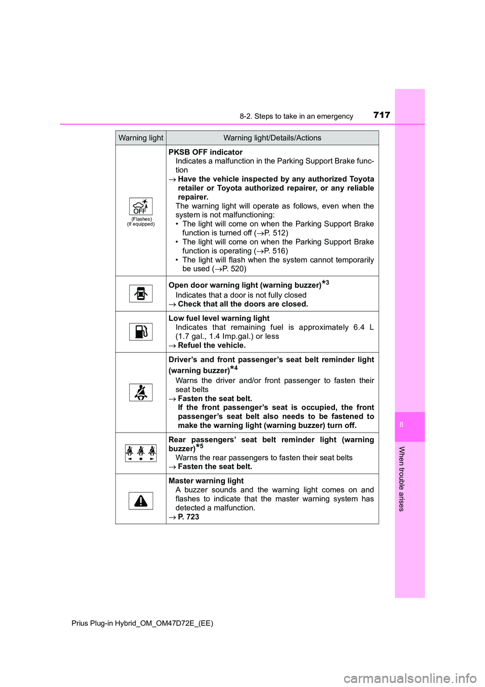 TOYOTA PRIUS PLUG-IN HYBRID 2021  Owners Manual 7178-2. Steps to take in an emergency 
Prius Plug-in Hybrid_OM_OM47D72E_(EE)
8
When trouble arises
(Flashes) (If equipped)
PKSB OFF indicator 
Indicates a malfunction in the Parking Support Brake func