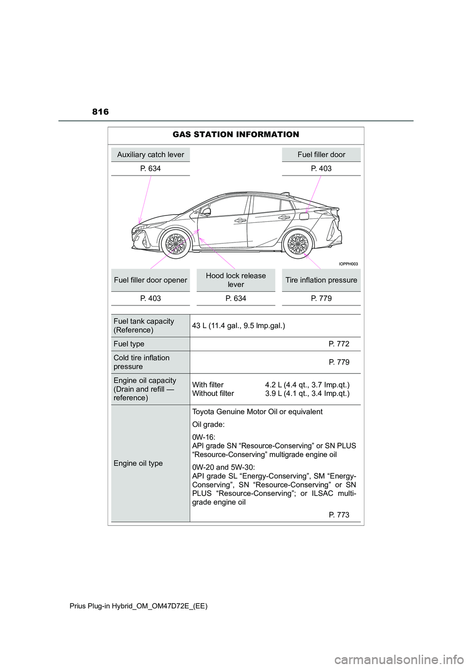 TOYOTA PRIUS PLUG-IN HYBRID 2021  Owners Manual 816
Prius Plug-in Hybrid_OM_OM47D72E_(EE)
GAS STATION INFORMATION
Auxiliary catch leverFuel filler door 
P. 634 P. 403
Fuel filler door openerHood lock release  
leverTire inflation pressure 
P. 403 P