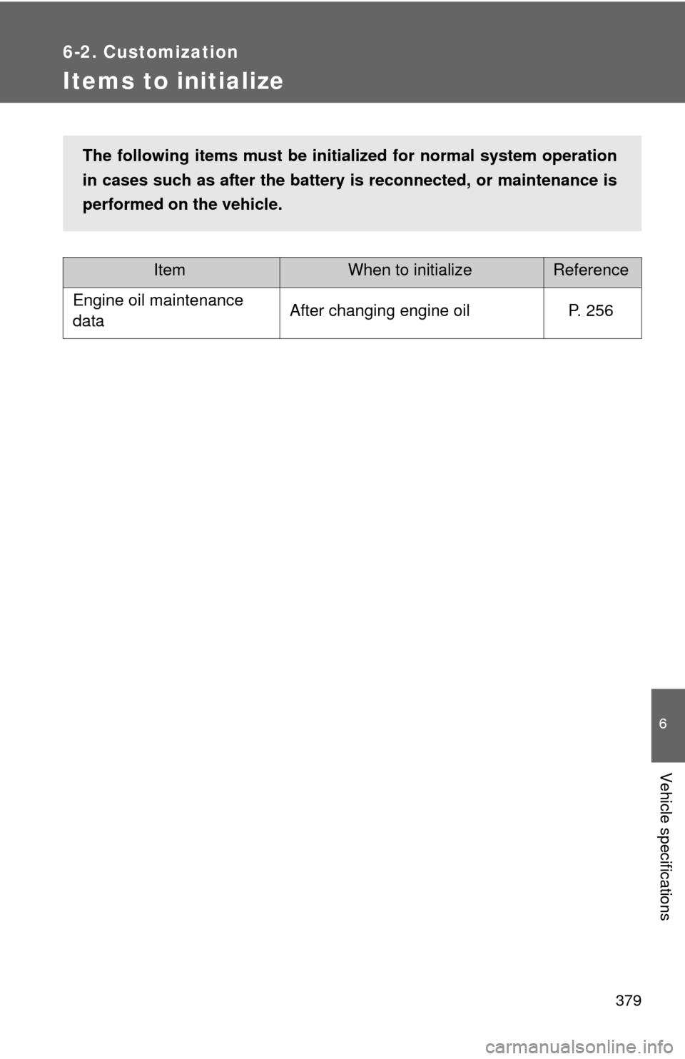 TOYOTA YARIS 2010 3.G Owners Manual 379
6-2. Customization
6
Vehicle specifications
Items to initialize
ItemWhen to initializeReference
Engine oil maintenance 
dataAfter changing engine oilP. 256
The following items must be initialized 