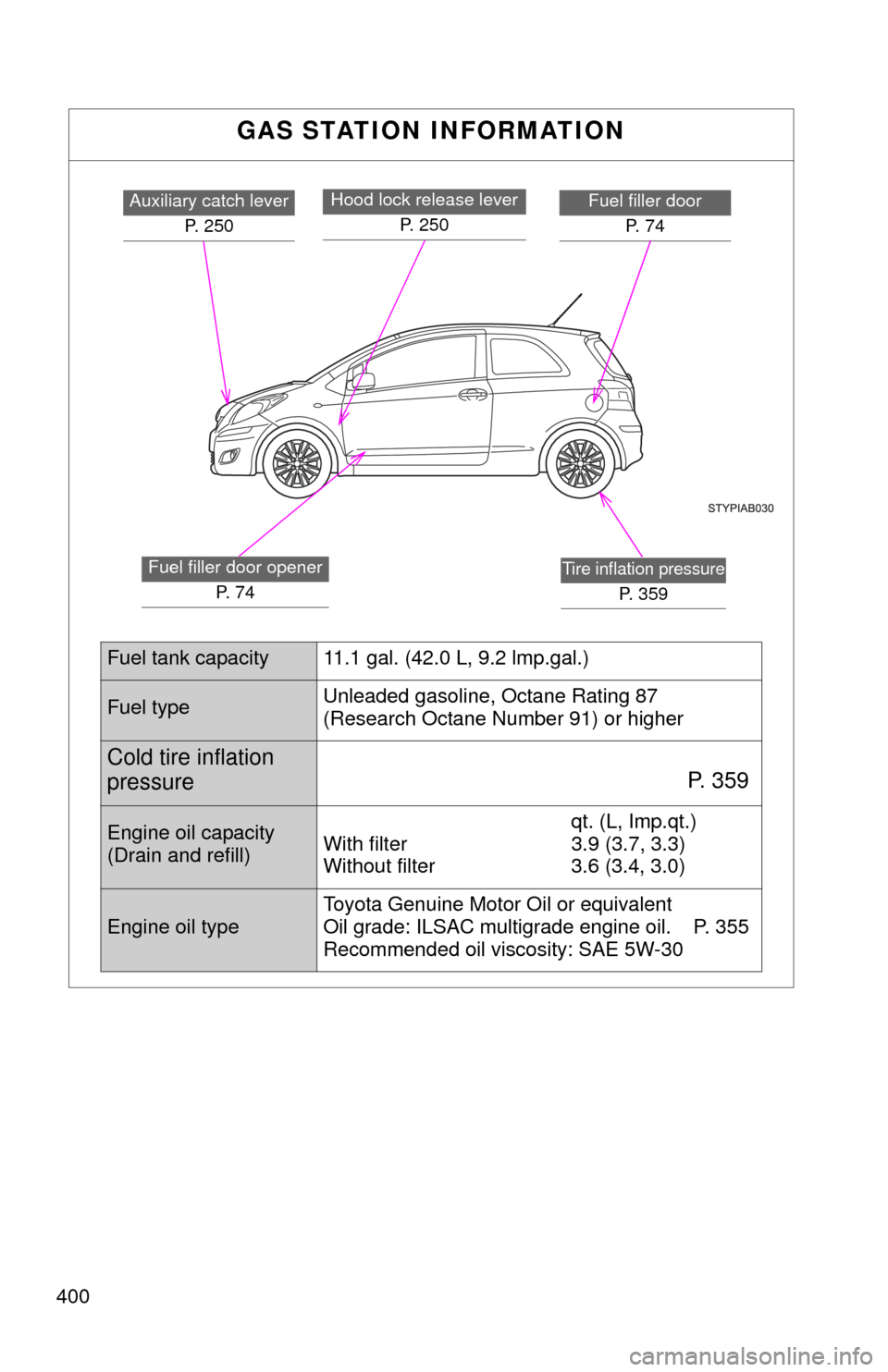 TOYOTA YARIS 2010 3.G Owners Manual 400
GAS STATION INFORMATION
Auxiliary catch lever
P. 250Fuel filler door
P.  7 4Hood lock release lever 
P.  2 5 0
Fuel filler door opener
P.  7 4Tire inflation pressure
P. 359
Fuel tank capacity 11.1
