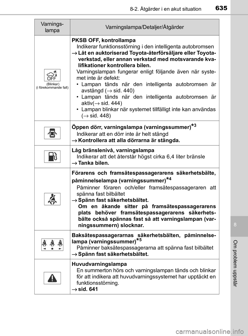 TOYOTA PRIUS PLUG-IN HYBRID 2021 Bruksanvisningar (in Swedish) 6358-2. Åtgärder i en akut situation
OM47D72SE
8
Om problem uppstår
(Blinkar)
(i förekommande fall)
PKSB OFF, kontrollampa
Indikerar funktionsstörning i den intelligenta autobromsen
→
Låt en a TOYOTA PRIUS PLUG-IN HYBRID 2021 Bruksanvisningar (in Swedish) 6358-2. Åtgärder i en akut situation
OM47D72SE
8
Om problem uppstår
(Blinkar)
(i förekommande fall)
PKSB OFF, kontrollampa
Indikerar funktionsstörning i den intelligenta autobromsen
→
Låt en a