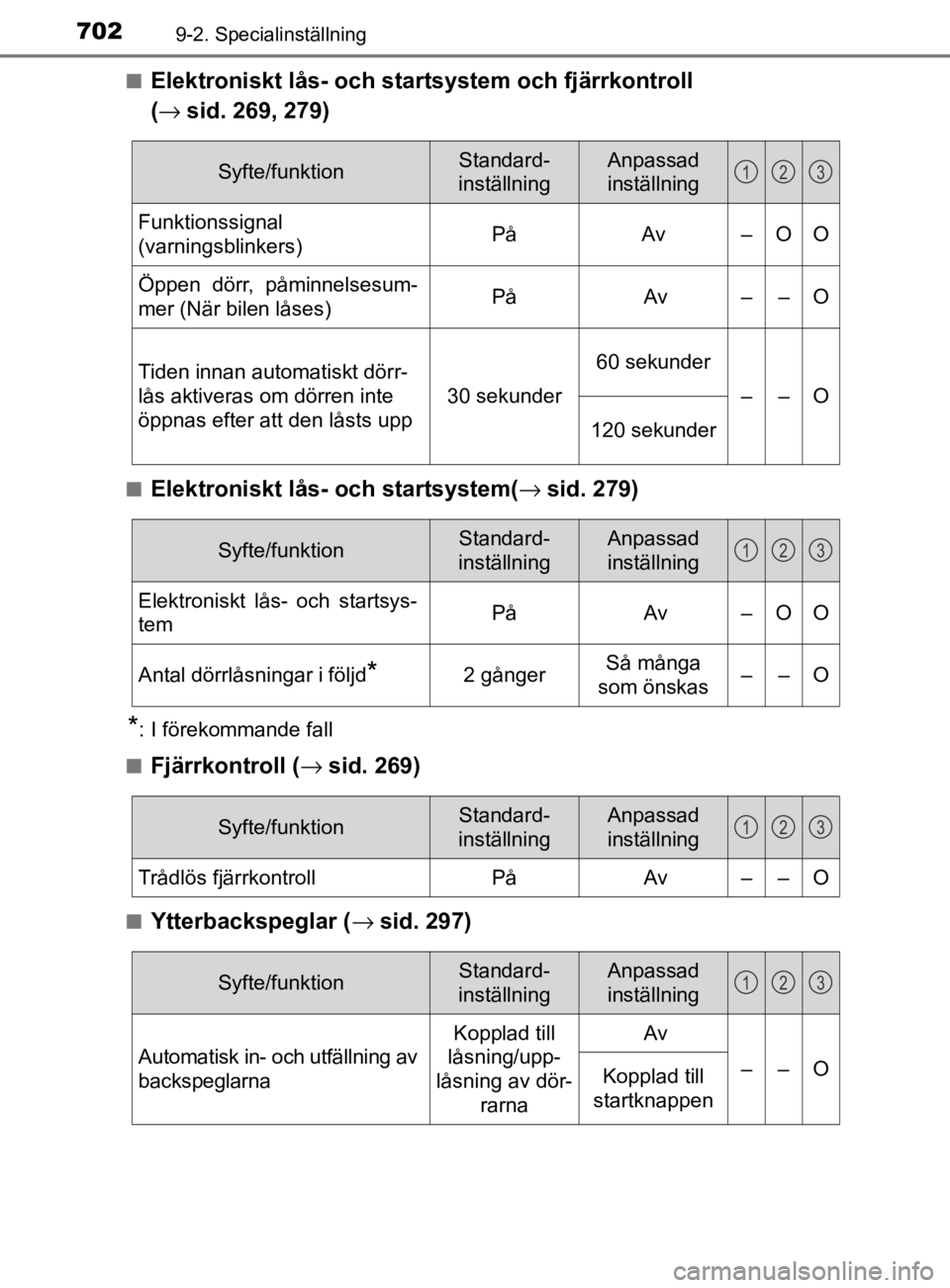 TOYOTA PRIUS PLUG-IN HYBRID 2021  Bruksanvisningar (in Swedish) 7029-2. Specialinställning
OM47D72SE
■Elektroniskt lås- och startsystem och fjärrkontroll 
( → sid. 269, 279)
■Elektroniskt lås- och startsystem( →sid. 279)
*: I förekommande fall
■
Fj