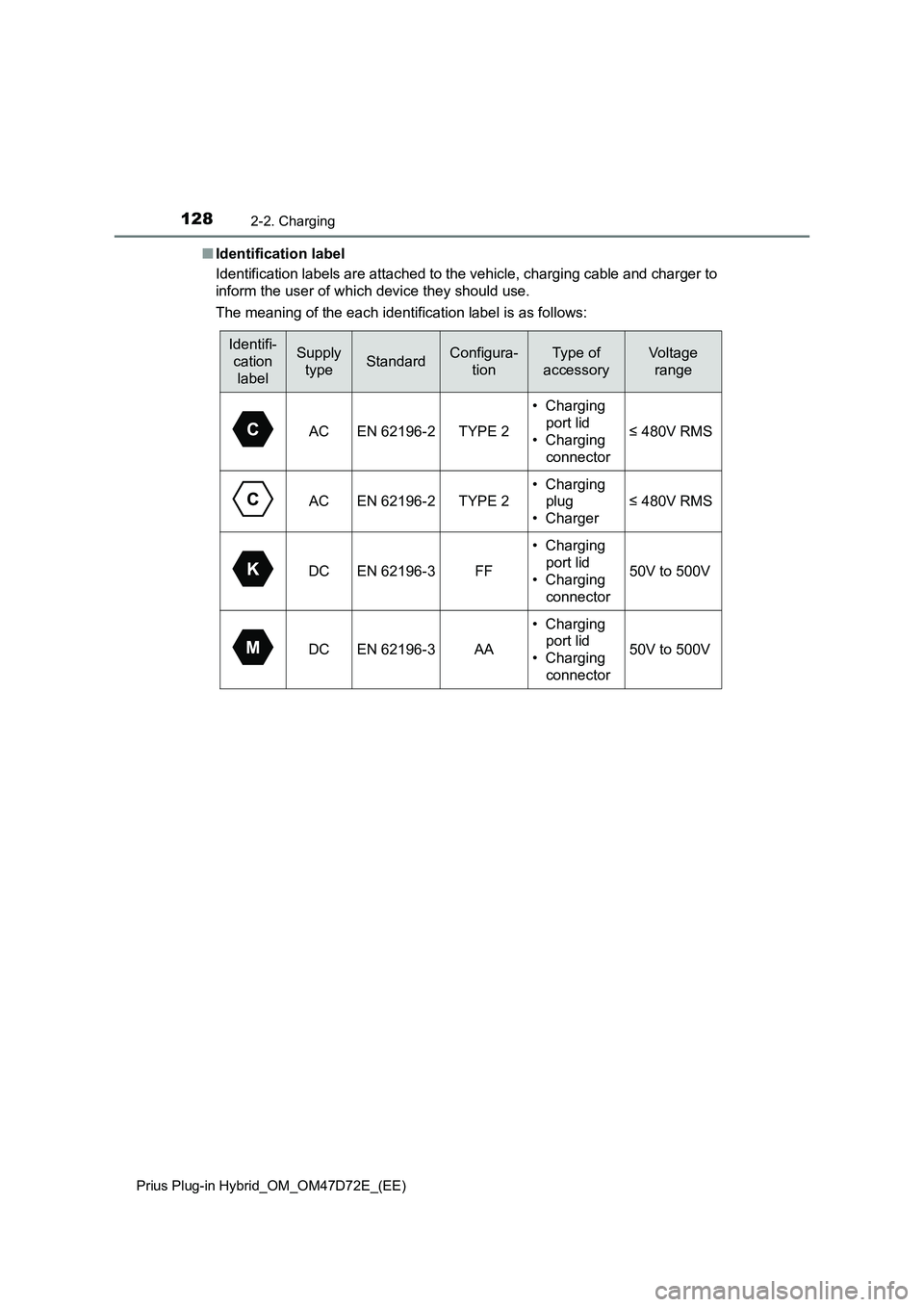 TOYOTA PRIUS PLUG-IN HYBRID 2020  Owners Manual 1282-2. Charging
Prius Plug-in Hybrid_OM_OM47D72E_(EE)
■Identification label
Identification labels are attached to the vehicle, charging cable and charger to
inform the user of which device they sho