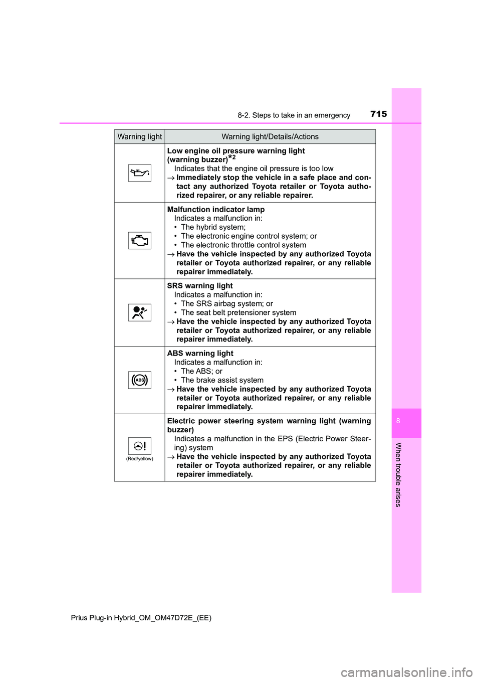 TOYOTA PRIUS PLUG-IN HYBRID 2020  Owners Manual 7158-2. Steps to take in an emergency 
Prius Plug-in Hybrid_OM_OM47D72E_(EE)
8
When trouble arises
Low engine oil pressure warning light  
(warning buzzer)*2
Indicates that the engine oil pressure is 