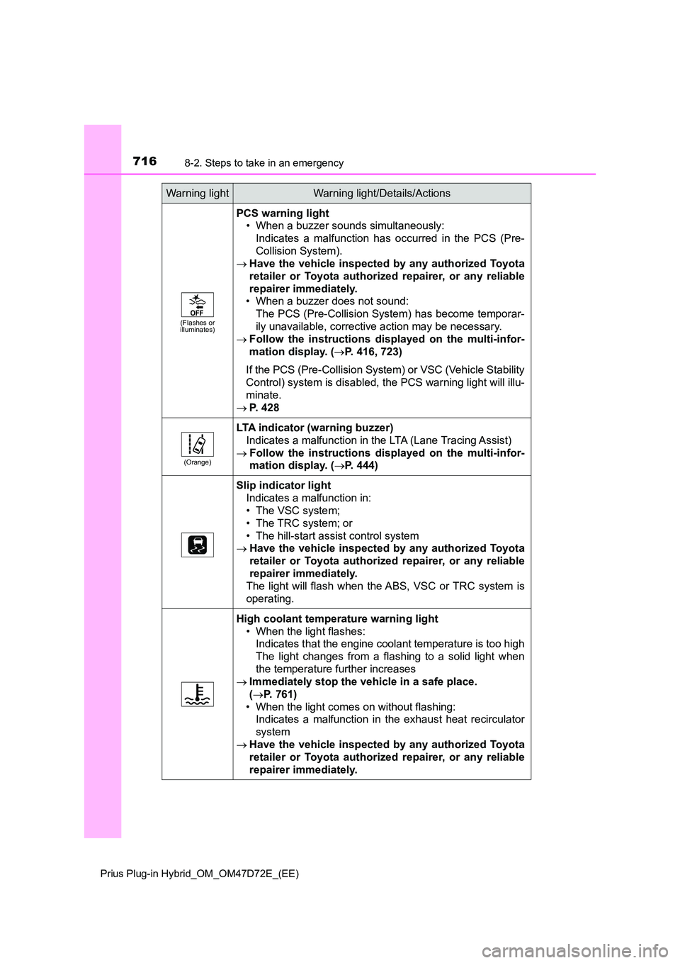 TOYOTA PRIUS PLUG-IN HYBRID 2020  Owners Manual 7168-2. Steps to take in an emergency
Prius Plug-in Hybrid_OM_OM47D72E_(EE)
(Flashes or  illuminates)
PCS warning light 
• When a buzzer sounds simultaneously: 
Indicates a malfunction has occurred 