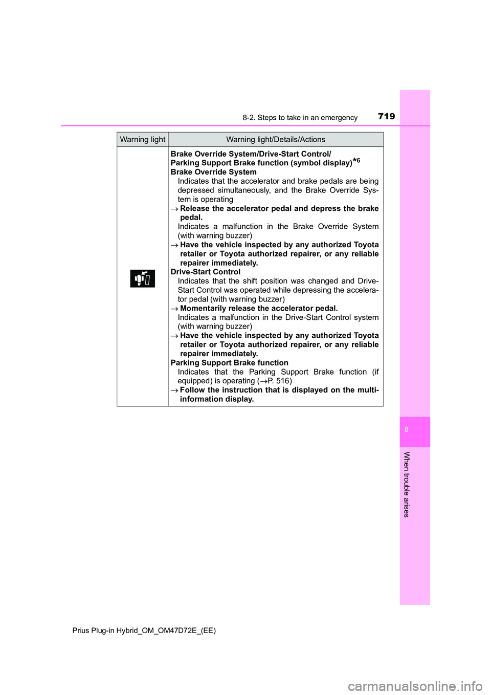 TOYOTA PRIUS PLUG-IN HYBRID 2020  Owners Manual 7198-2. Steps to take in an emergency 
Prius Plug-in Hybrid_OM_OM47D72E_(EE)
8
When trouble arises
Brake Override System/Drive-Start Control/ 
Parking Support Brake function (symbol display)*6
Brake O