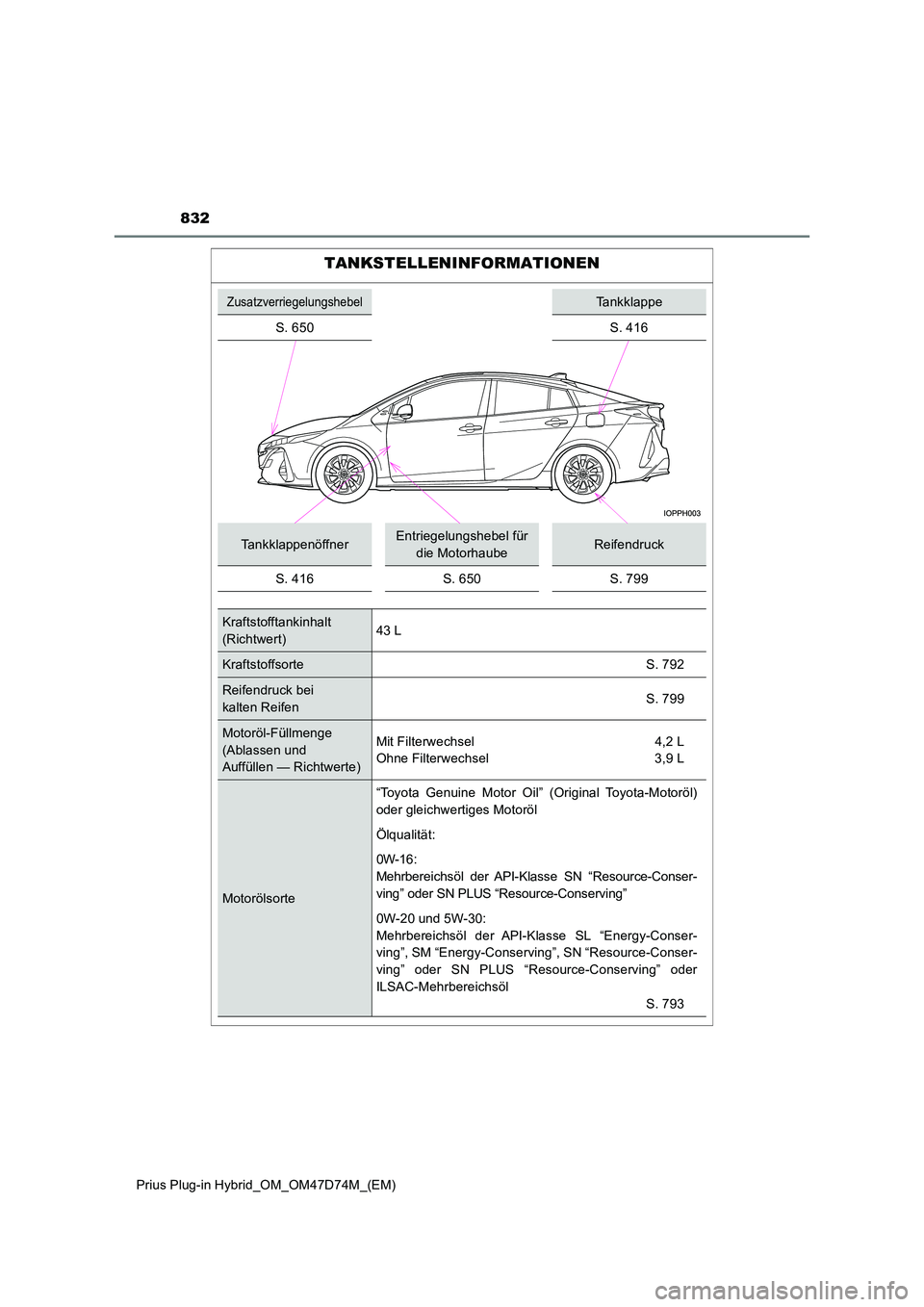 TOYOTA PRIUS PLUG-IN HYBRID 2020  Betriebsanleitungen (in German) Prius Plug-in Hybrid_OM_OM47D74M_(EM)
832
TANKSTELLENINFORMATIONEN
ZusatzverriegelungshebelTankklappe 
S. 650 S. 416
TankklappenöffnerEntriegelungshebel für  
die MotorhaubeReifendruck 
S. 416S. 650