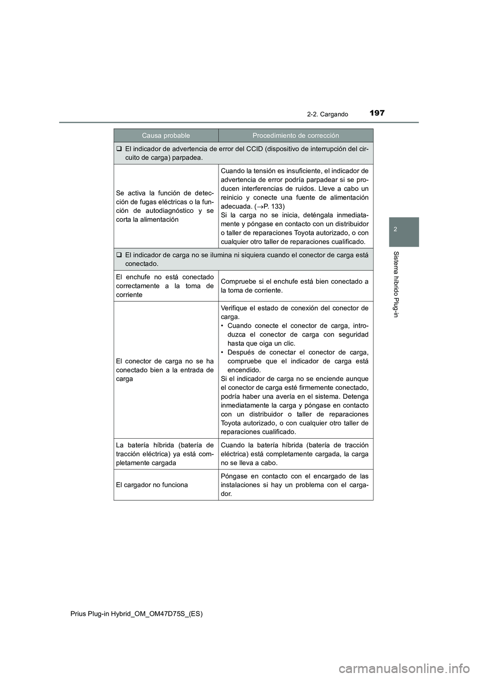 TOYOTA PRIUS PLUG-IN HYBRID 2020 Manual del propietario (in Spanish) 1972-2. Cargando
2
Sistema híbrido Plug-in
Prius Plug-in Hybrid_OM_OM47D75S_(ES)
El indicador de advertencia de error del CCID (dispositivo de interrupción del cir-
cuito de carga) parpadea.
Se a TOYOTA PRIUS PLUG-IN HYBRID 2020 Manual del propietario (in Spanish) 1972-2. Cargando
2
Sistema híbrido Plug-in
Prius Plug-in Hybrid_OM_OM47D75S_(ES)
El indicador de advertencia de error del CCID (dispositivo de interrupción del cir-
cuito de carga) parpadea.
Se a