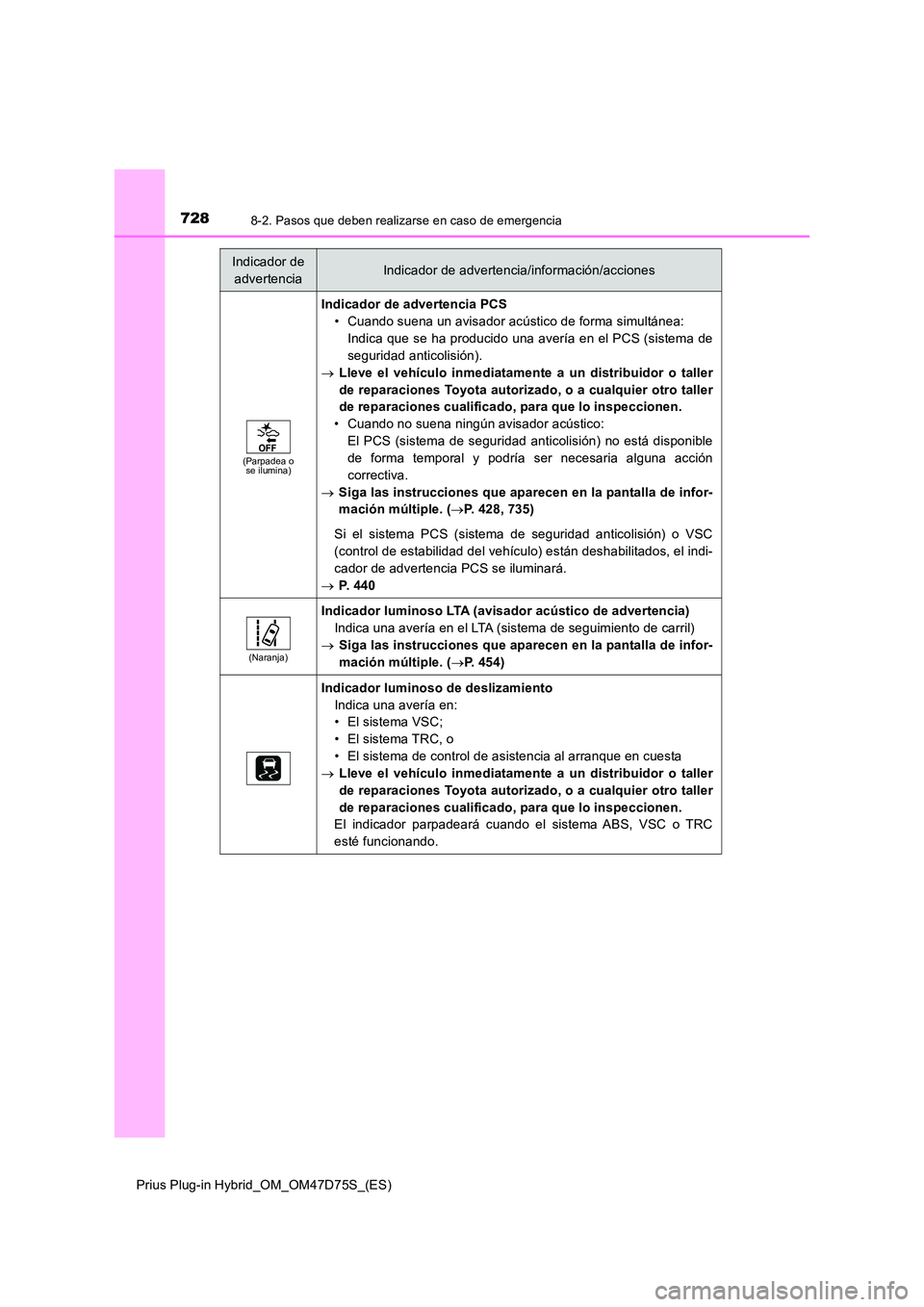 TOYOTA PRIUS PLUG-IN HYBRID 2020  Manual del propietario (in Spanish) 7288-2. Pasos que deben realizarse en caso de emergencia
Prius Plug-in Hybrid_OM_OM47D75S_(ES)
(Parpadea o  se ilumina)
Indicador de advertencia PCS 
• Cuando suena un avisador acústico de forma si
