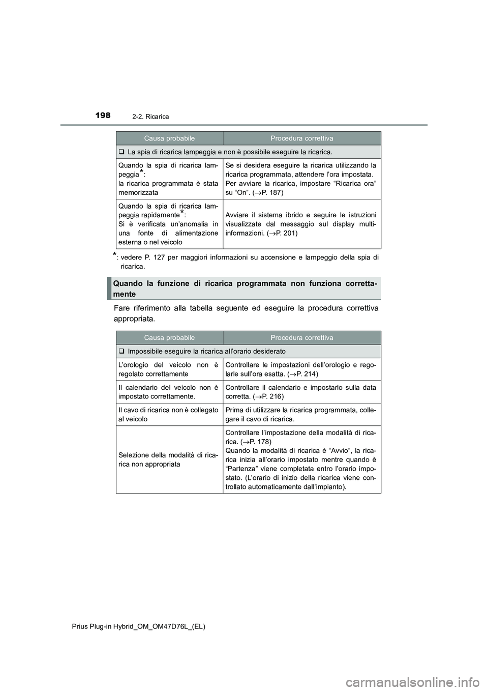 TOYOTA PRIUS PLUG-IN HYBRID 2020  Manuale duso (in Italian) 1982-2. Ricarica
Prius Plug-in Hybrid_OM_OM47D76L_(EL)
*: vedere P. 127 per maggiori informazioni su accensione e lampeggio della spia di
ricarica.
Fare riferimento alla tabella seguente ed eseguire l