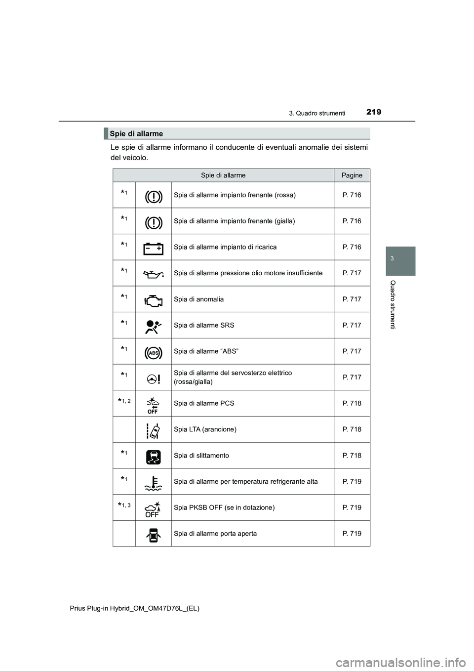TOYOTA PRIUS PLUG-IN HYBRID 2020  Manuale duso (in Italian) 2193. Quadro strumenti
3
Quadro strumenti
Prius Plug-in Hybrid_OM_OM47D76L_(EL)
Le spie di allarme informano il conducente di eventuali anomalie dei sistemi 
del veicolo.
Spie di allarme
Spie di allar