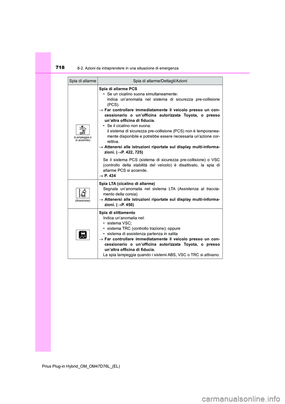 TOYOTA PRIUS PLUG-IN HYBRID 2020  Manuale duso (in Italian) 7188-2. Azioni da intraprendere in una situazione di emergenza
Prius Plug-in Hybrid_OM_OM47D76L_(EL)
(Lampeggia o  si accende)
Spia di allarme PCS 
• Se un cicalino suona simultaneamente: 
indica un