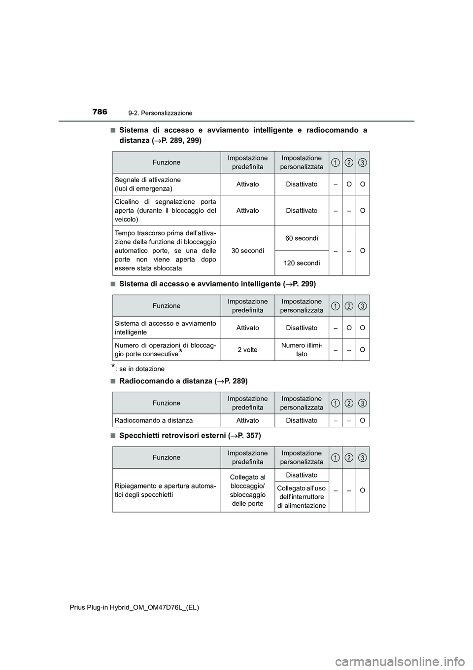 TOYOTA PRIUS PLUG-IN HYBRID 2020 Manuale duso (in Italian) 7869-2. Personalizzazione
Prius Plug-in Hybrid_OM_OM47D76L_(EL)■
Sistema di accesso e avviamento intelligente e radiocomando a
distanza (P. 289, 299)
■Sistema di accesso e avviamento intelligen TOYOTA PRIUS PLUG-IN HYBRID 2020 Manuale duso (in Italian) 7869-2. Personalizzazione
Prius Plug-in Hybrid_OM_OM47D76L_(EL)■
Sistema di accesso e avviamento intelligente e radiocomando a
distanza (P. 289, 299)
■Sistema di accesso e avviamento intelligen