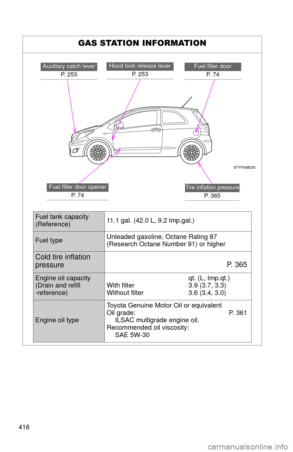 TOYOTA YARIS 2011 3.G Owners Manual 416
GAS STATION INFORMATION
Auxiliary catch leverP. 253Fuel filler doorP.  7 4Hood lock release lever  P.  2 5 3
Fuel filler door openerP.  7 4Tire inflation pressure
P. 365
Fuel tank capacity
(Refere