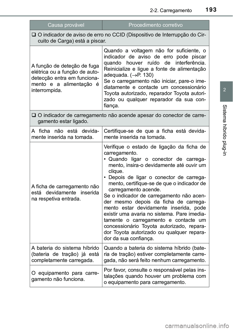 TOYOTA PRIUS PLUG-IN HYBRID 2020 Instrukcja obsługi (in Polish) 1932-2. Carregamento
2
Sistema híbrido plug-in
O indicador de aviso de erro no CCID (Dispositivo de Interrupção do Cir-
cuito de Carga) está a piscar.
A função de deteção de fuga
elétrica TOYOTA PRIUS PLUG-IN HYBRID 2020 Instrukcja obsługi (in Polish) 1932-2. Carregamento
2
Sistema híbrido plug-in
O indicador de aviso de erro no CCID (Dispositivo de Interrupção do Cir-
cuito de Carga) está a piscar.
A função de deteção de fuga
elétrica