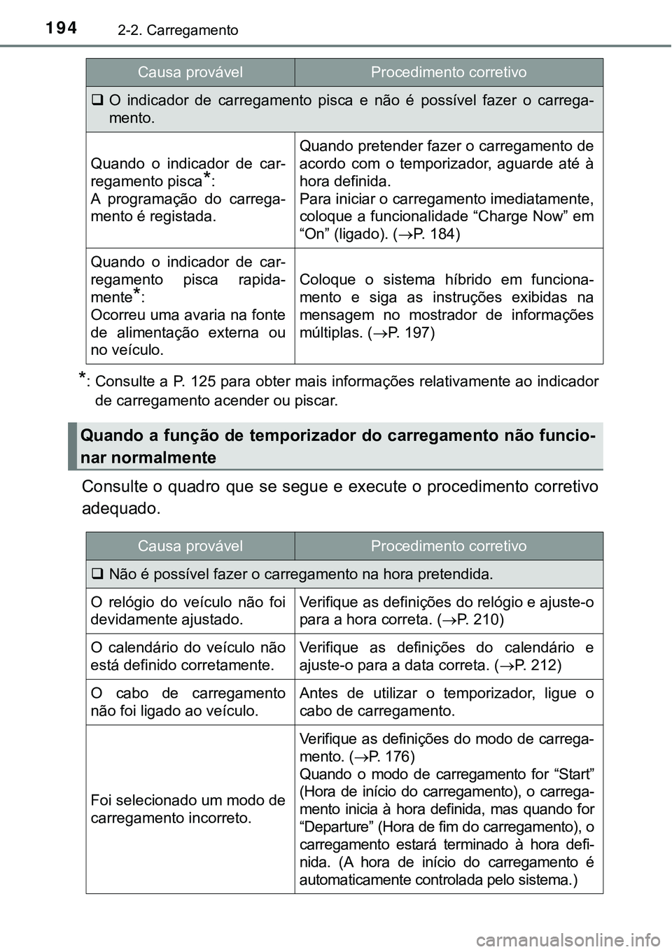 TOYOTA PRIUS PLUG-IN HYBRID 2020 Instrukcja obsługi (in Polish) 1942-2. Carregamento
*: Consulte a P. 125 para obter mais informações relativamente ao indicador
de carregamento acender ou piscar.
Consulte o quadro que se segue e execute o procedimento corretivo
TOYOTA PRIUS PLUG-IN HYBRID 2020 Instrukcja obsługi (in Polish) 1942-2. Carregamento
*: Consulte a P. 125 para obter mais informações relativamente ao indicador
de carregamento acender ou piscar.
Consulte o quadro que se segue e execute o procedimento corretivo