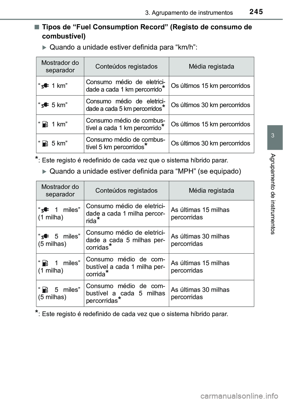 TOYOTA PRIUS PLUG-IN HYBRID 2020 Instrukcja obsługi (in Polish) 2453. Agrupamento de instrumentos
3
Agrupamento de instrumentos
■Tipos de “Fuel Consumption Record” (Registo de consumo de
combustível)
Quando a unidade estiver definida para “km/h”:
*: TOYOTA PRIUS PLUG-IN HYBRID 2020 Instrukcja obsługi (in Polish) 2453. Agrupamento de instrumentos
3
Agrupamento de instrumentos
■Tipos de “Fuel Consumption Record” (Registo de consumo de
combustível)
Quando a unidade estiver definida para “km/h”:
*: