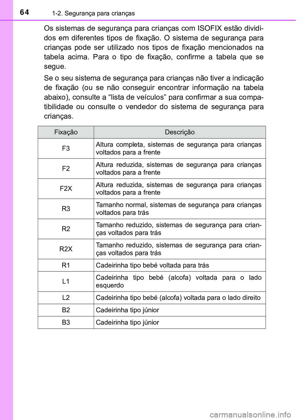 TOYOTA PRIUS PLUG-IN HYBRID 2020 Instrukcja obsługi (in Polish) 641-2. Segurança para crianças
Os sistemas de segurança para crianças com ISOFIX estão dividi-
dos em diferentes tipos de fixação. O sistema de segurança para
crianças pode ser u TOYOTA PRIUS PLUG-IN HYBRID 2020 Instrukcja obsługi (in Polish) 641-2. Segurança para crianças
Os sistemas de segurança para crianças com ISOFIX estão dividi-
dos em diferentes tipos de fixação. O sistema de segurança para
crianças pode ser u