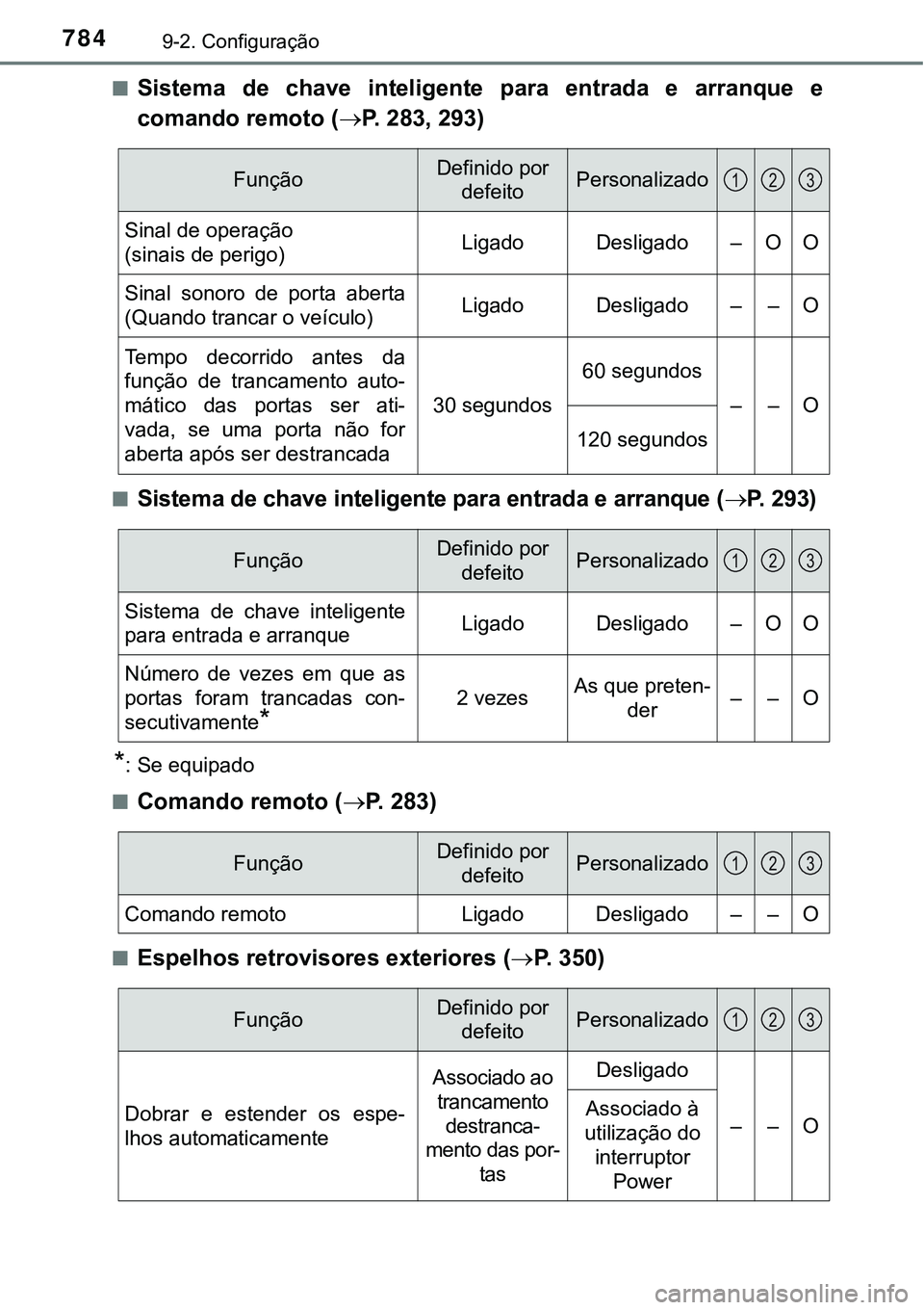 TOYOTA PRIUS PLUG-IN HYBRID 2020 Instrukcja obsługi (in Polish) 7849-2. Configuração
■Sistema de chave inteligente para entrada e arranque e
comando remoto (P. 283, 293)
■Sistema de chave inteligente para entrada e arranque (P. 293)
*: Se equip TOYOTA PRIUS PLUG-IN HYBRID 2020 Instrukcja obsługi (in Polish) 7849-2. Configuração
■Sistema de chave inteligente para entrada e arranque e
comando remoto (P. 283, 293)
■Sistema de chave inteligente para entrada e arranque (P. 293)
*: Se equip