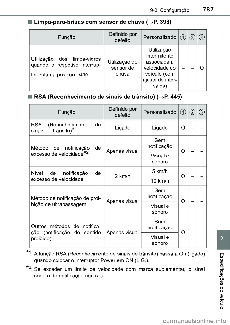 TOYOTA PRIUS PLUG-IN HYBRID 2020 Instrukcja obsługi (in Polish) 7879-2. Configuração
9
Especificações do veículo
■Limpa-para-brisas com sensor de chuva (P. 3 9 8 )
■RSA (Reconhecimento de sinais de trânsito) (P. 445)
*1: A função RSA (Reconheci TOYOTA PRIUS PLUG-IN HYBRID 2020 Instrukcja obsługi (in Polish) 7879-2. Configuração
9
Especificações do veículo
■Limpa-para-brisas com sensor de chuva (P. 3 9 8 )
■RSA (Reconhecimento de sinais de trânsito) (P. 445)
*1: A função RSA (Reconheci