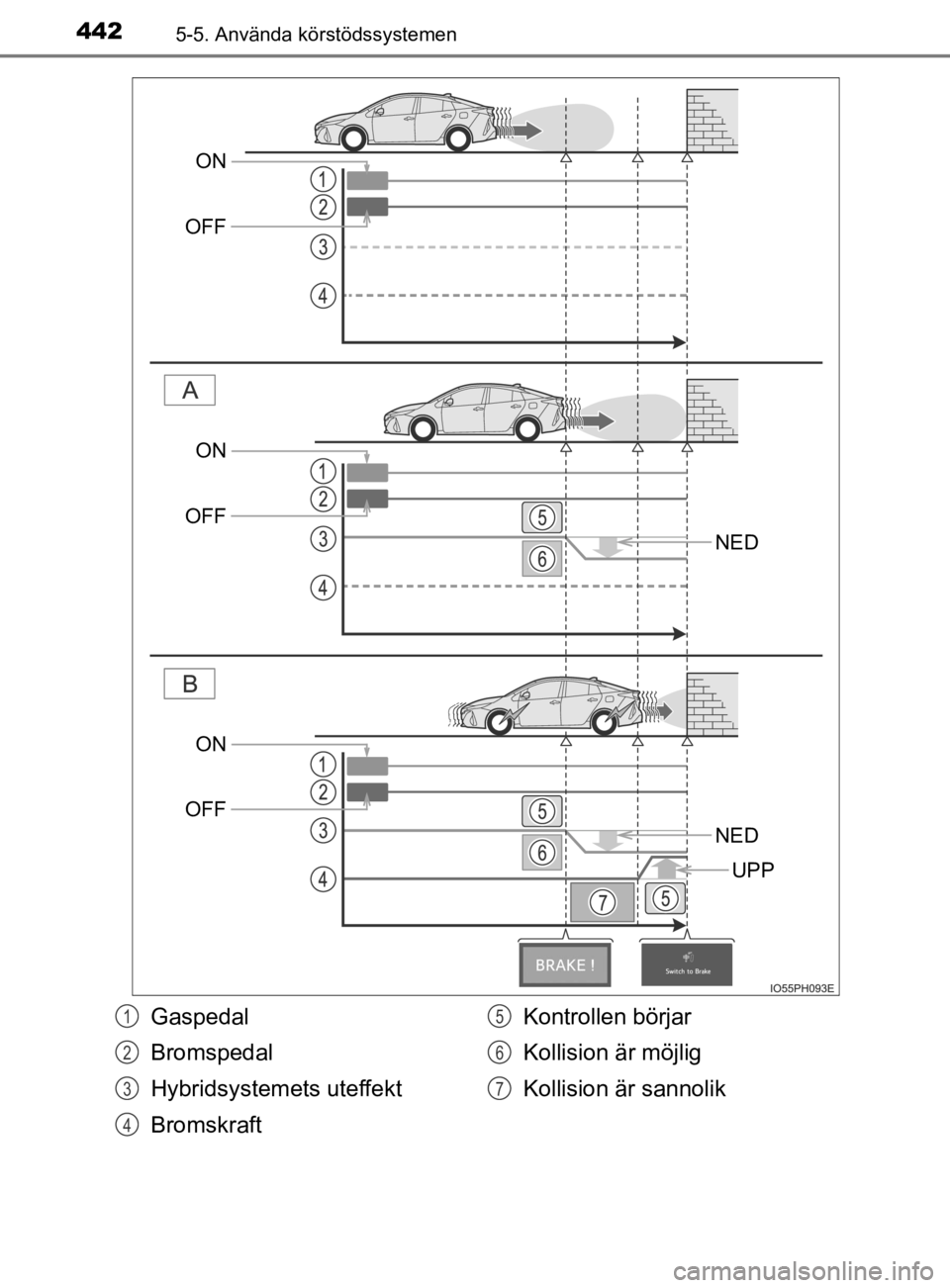 TOYOTA PRIUS PLUG-IN HYBRID 2020  Bruksanvisningar (in Swedish) 4425-5. Använda körstödssystemen
OM47D72SE
NED
NED
UPP
ON
OFF
ON
OFF
ON
OFF
Gaspedal
Bromspedal
Hybridsystem ets uteffekt
Bromskraft Kontrollen börjar
Kollision är möjlig
Kollision är sannolik1