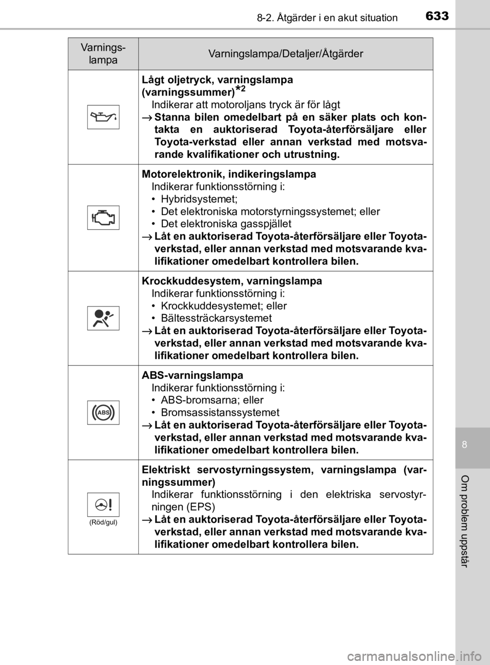 TOYOTA PRIUS PLUG-IN HYBRID 2020  Bruksanvisningar (in Swedish) 6338-2. Åtgärder i en akut situation
OM47D72SE
8
Om problem uppstår
Lågt oljetryck, varningslampa 
(varningssummer)
*2
Indikerar att motoroljans tryck är för lågt
→
Stanna  bilen  omedelbart 