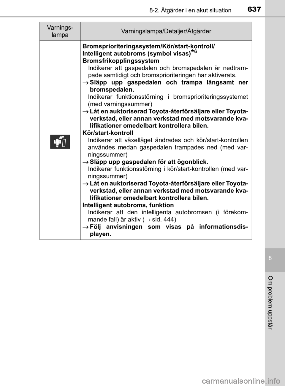 TOYOTA PRIUS PLUG-IN HYBRID 2020  Bruksanvisningar (in Swedish) 6378-2. Åtgärder i en akut situation
OM47D72SE
8
Om problem uppstår
Bromsprioriteringssystem /Kör/start-kontroll/
Intelligent autobroms (symbol visas)
*6
Bromsfrikopplingssystem Indikerar  att  ga
