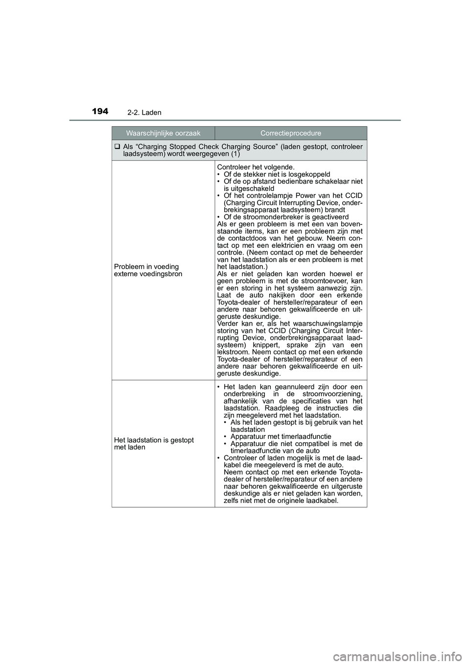 TOYOTA PRIUS PLUG-IN HYBRID 2019 Instructieboekje (in Dutch) 1942-2. Laden
PRIUS PHV_OM_OM47C78E_(EE)
Als “Charging Stopped Check Charging Source” (laden gestopt, co ntroleer
laadsysteem) wordt weergegeven (1)
Probleem in voeding
externe voeding TOYOTA PRIUS PLUG-IN HYBRID 2019 Instructieboekje (in Dutch) 1942-2. Laden
PRIUS PHV_OM_OM47C78E_(EE)
Als “Charging Stopped Check Charging Source” (laden gestopt, co ntroleer
laadsysteem) wordt weergegeven (1)
Probleem in voeding
externe voeding