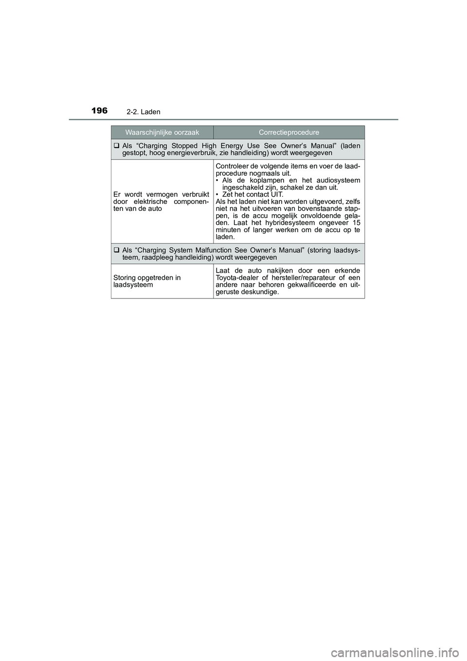 TOYOTA PRIUS PLUG-IN HYBRID 2019 Instructieboekje (in Dutch) 1962-2. Laden
PRIUS PHV_OM_OM47C78E_(EE)
Als “Charging Stopped High Energy Use See Owner’s Manual” (lade n
gestopt, hoog energieverbruik, z ie handleiding) wordt weergegev en
Er wor TOYOTA PRIUS PLUG-IN HYBRID 2019 Instructieboekje (in Dutch) 1962-2. Laden
PRIUS PHV_OM_OM47C78E_(EE)
Als “Charging Stopped High Energy Use See Owner’s Manual” (lade n
gestopt, hoog energieverbruik, z ie handleiding) wordt weergegev en
Er wor